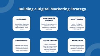 Building a Digital Marketing Strategy
Define Goals
Identify clear objectives
(e.g., increase traffic,
generate leads, boost
sales).
Research demographics,
preferences, and
behaviors of the target
audience.
Understand the
Audience
Choose Channels
Select the digital
platforms where the
audience is most active
and engaged.
Create Content
Develop high-quality,
relevant content that
addresses customer
needs and interests.
Execute & Monitor
Launch campaigns,
track key performance
indicators (KPIs), and
use data to optimize
performance.
Refine & Scale
Adjust strategies based
on insights and
feedback to maximize
results over time.
 
