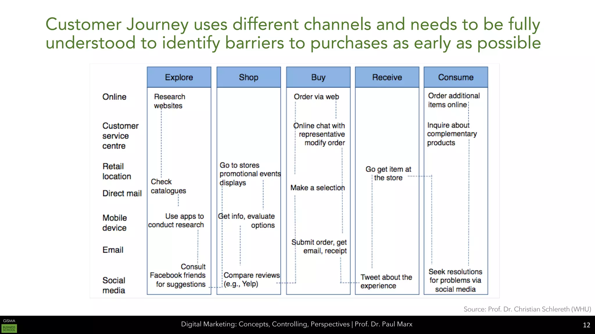 Digital Marketing: Concepts, Controlling, Perspectives | Prof. Dr. Paul Marx
Customer Journey uses different channels and needs to be fully
understood to identify barriers to purchases as early as possible
12
Source: Prof. Dr. Christian Schlereth (WHU)
 