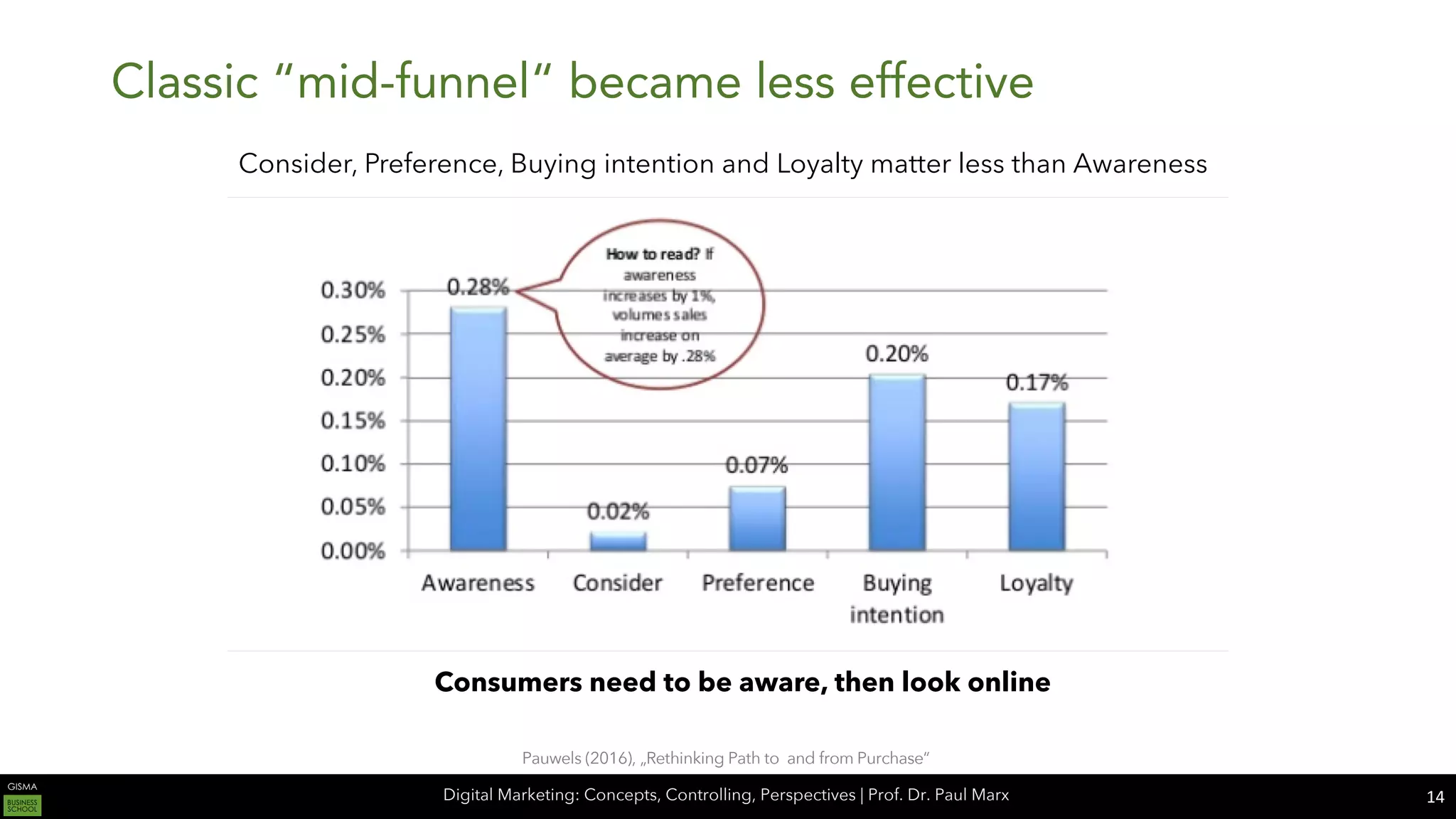 Digital Marketing: Concepts, Controlling, Perspectives | Prof. Dr. Paul Marx
Classic “mid-funnel“ became less effective
14
Consider, Preference, Buying intention and Loyalty matter less than Awareness
Consumers need to be aware, then look online
Pauwels (2016), „Rethinking Path to and from Purchase“
 