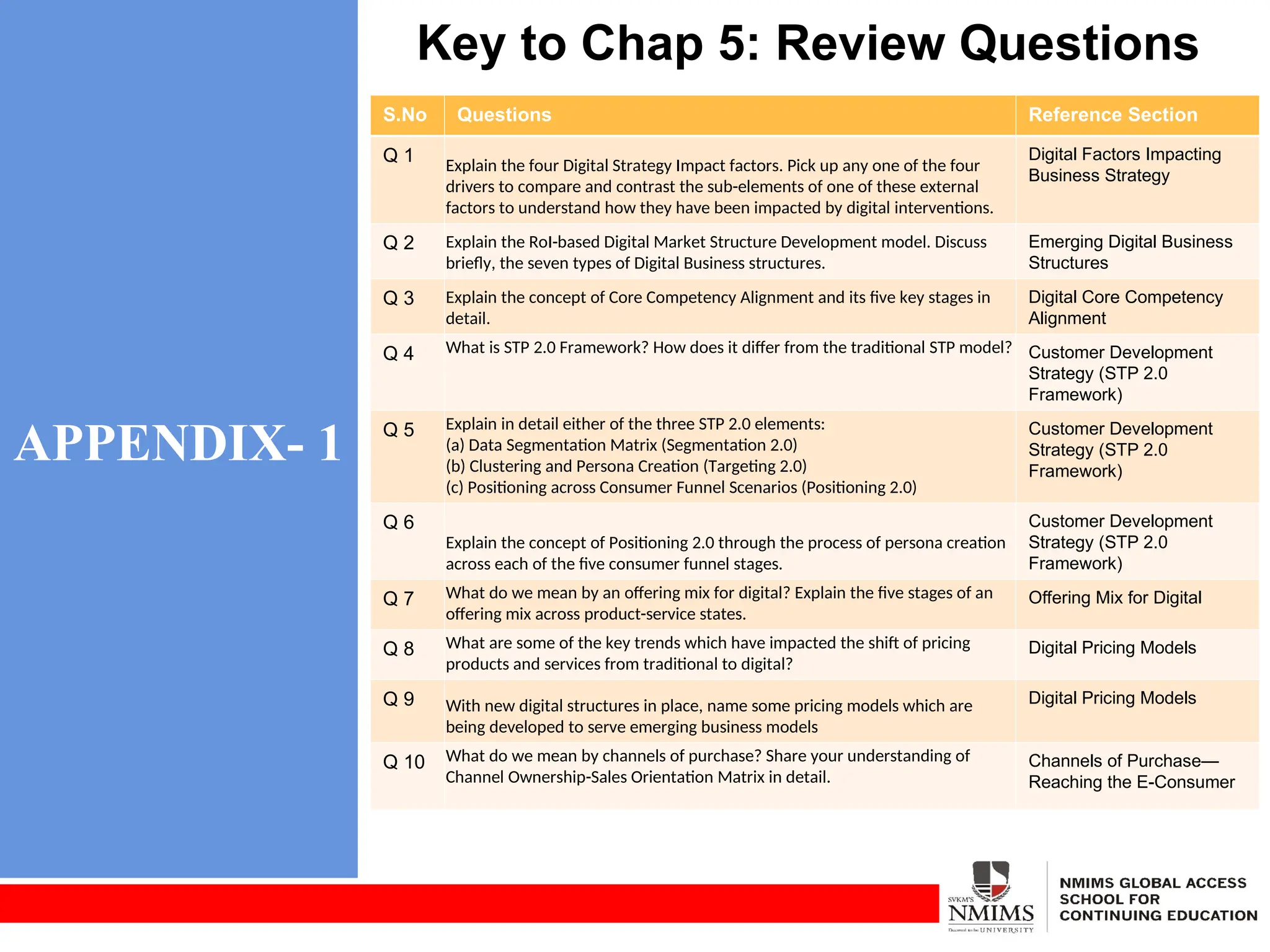 APPENDIX- 1
Key to Chap 5: Review Questions
S.No Questions Reference Section
Q 1 Explain the four Digital Strategy Impact factors. Pick up any one of the four
drivers to compare and contrast the sub-elements of one of these external
factors to understand how they have been impacted by digital interventions.
Digital Factors Impacting
Business Strategy
Q 2 Explain the RoI-based Digital Market Structure Development model. Discuss
briefly, the seven types of Digital Business structures.
Emerging Digital Business
Structures
Q 3 Explain the concept of Core Competency Alignment and its five key stages in
detail.
Digital Core Competency
Alignment
Q 4 What is STP 2.0 Framework? How does it differ from the traditional STP model? Customer Development
Strategy (STP 2.0
Framework)
Q 5 Explain in detail either of the three STP 2.0 elements:
(a) Data Segmentation Matrix (Segmentation 2.0)
(b) Clustering and Persona Creation (Targeting 2.0)
(c) Positioning across Consumer Funnel Scenarios (Positioning 2.0)
Customer Development
Strategy (STP 2.0
Framework)
Q 6
Explain the concept of Positioning 2.0 through the process of persona creation
across each of the five consumer funnel stages.
Customer Development
Strategy (STP 2.0
Framework)
Q 7 What do we mean by an offering mix for digital? Explain the five stages of an
offering mix across product-service states.
Offering Mix for Digital
Q 8 What are some of the key trends which have impacted the shift of pricing
products and services from traditional to digital?
Digital Pricing Models
Q 9 With new digital structures in place, name some pricing models which are
being developed to serve emerging business models
Digital Pricing Models
Q 10 What do we mean by channels of purchase? Share your understanding of
Channel Ownership-Sales Orientation Matrix in detail.
Channels of Purchase—
Reaching the E-Consumer
 
