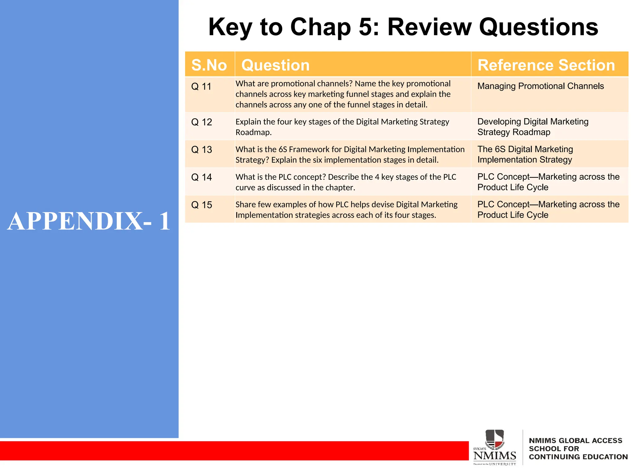 APPENDIX- 1
Key to Chap 5: Review Questions
S.No Question Reference Section
Q 11 What are promotional channels? Name the key promotional
channels across key marketing funnel stages and explain the
channels across any one of the funnel stages in detail.
Managing Promotional Channels
Q 12 Explain the four key stages of the Digital Marketing Strategy
Roadmap.
Developing Digital Marketing
Strategy Roadmap
Q 13 What is the 6S Framework for Digital Marketing Implementation
Strategy? Explain the six implementation stages in detail.
The 6S Digital Marketing
Implementation Strategy
Q 14 What is the PLC concept? Describe the 4 key stages of the PLC
curve as discussed in the chapter.
PLC Concept—Marketing across the
Product Life Cycle
Q 15 Share few examples of how PLC helps devise Digital Marketing
Implementation strategies across each of its four stages.
PLC Concept—Marketing across the
Product Life Cycle
 