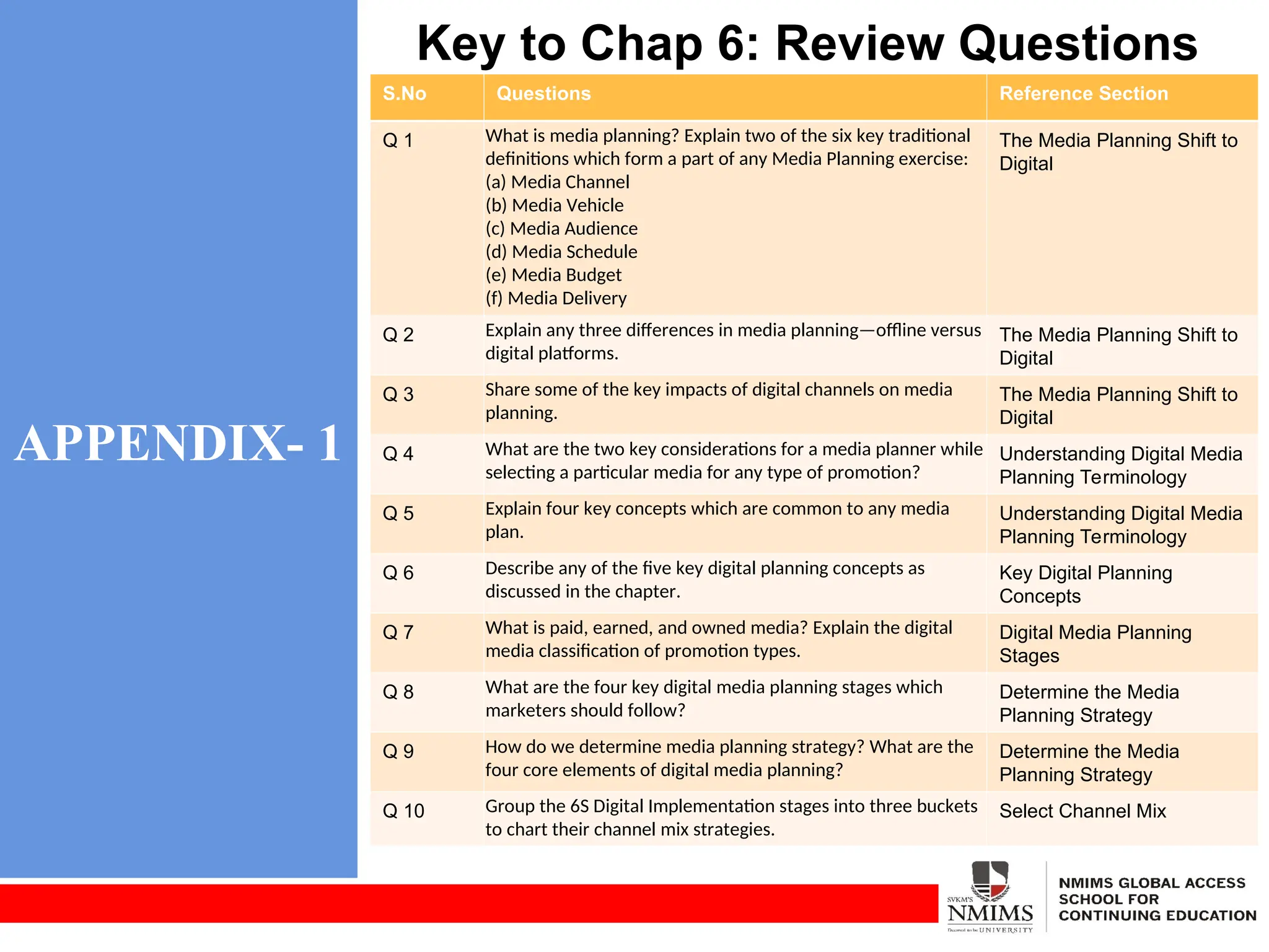 APPENDIX- 1
Key to Chap 6: Review Questions
S.No Questions Reference Section
Q 1 What is media planning? Explain two of the six key traditional
definitions which form a part of any Media Planning exercise:
(a) Media Channel
(b) Media Vehicle
(c) Media Audience
(d) Media Schedule
(e) Media Budget
(f) Media Delivery
The Media Planning Shift to
Digital
Q 2 Explain any three differences in media planning—offline versus
digital platforms.
The Media Planning Shift to
Digital
Q 3 Share some of the key impacts of digital channels on media
planning.
The Media Planning Shift to
Digital
Q 4 What are the two key considerations for a media planner while
selecting a particular media for any type of promotion?
Understanding Digital Media
Planning Terminology
Q 5 Explain four key concepts which are common to any media
plan.
Understanding Digital Media
Planning Terminology
Q 6 Describe any of the five key digital planning concepts as
discussed in the chapter.
Key Digital Planning
Concepts
Q 7 What is paid, earned, and owned media? Explain the digital
media classification of promotion types.
Digital Media Planning
Stages
Q 8 What are the four key digital media planning stages which
marketers should follow?
Determine the Media
Planning Strategy
Q 9 How do we determine media planning strategy? What are the
four core elements of digital media planning?
Determine the Media
Planning Strategy
Q 10 Group the 6S Digital Implementation stages into three buckets
to chart their channel mix strategies.
Select Channel Mix
 