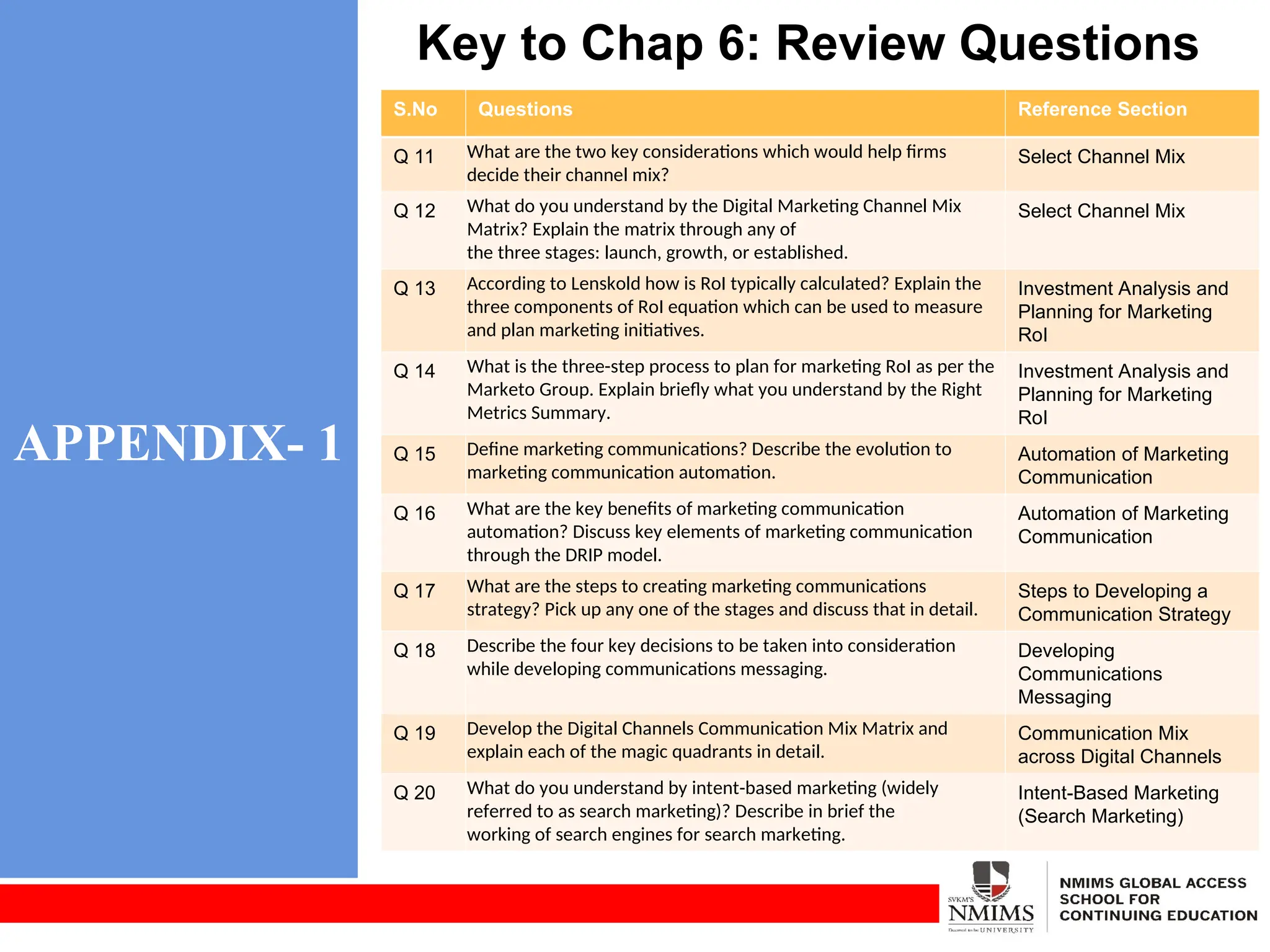 APPENDIX- 1
Key to Chap 6: Review Questions
S.No Questions Reference Section
Q 11 What are the two key considerations which would help firms
decide their channel mix?
Select Channel Mix
Q 12 What do you understand by the Digital Marketing Channel Mix
Matrix? Explain the matrix through any of
the three stages: launch, growth, or established.
Select Channel Mix
Q 13 According to Lenskold how is RoI typically calculated? Explain the
three components of RoI equation which can be used to measure
and plan marketing initiatives.
Investment Analysis and
Planning for Marketing
RoI
Q 14 What is the three-step process to plan for marketing RoI as per the
Marketo Group. Explain briefly what you understand by the Right
Metrics Summary.
Investment Analysis and
Planning for Marketing
RoI
Q 15 Define marketing communications? Describe the evolution to
marketing communication automation.
Automation of Marketing
Communication
Q 16 What are the key benefits of marketing communication
automation? Discuss key elements of marketing communication
through the DRIP model.
Automation of Marketing
Communication
Q 17 What are the steps to creating marketing communications
strategy? Pick up any one of the stages and discuss that in detail.
Steps to Developing a
Communication Strategy
Q 18 Describe the four key decisions to be taken into consideration
while developing communications messaging.
Developing
Communications
Messaging
Q 19 Develop the Digital Channels Communication Mix Matrix and
explain each of the magic quadrants in detail.
Communication Mix
across Digital Channels
Q 20 What do you understand by intent-based marketing (widely
referred to as search marketing)? Describe in brief the
working of search engines for search marketing.
Intent-Based Marketing
(Search Marketing)
 