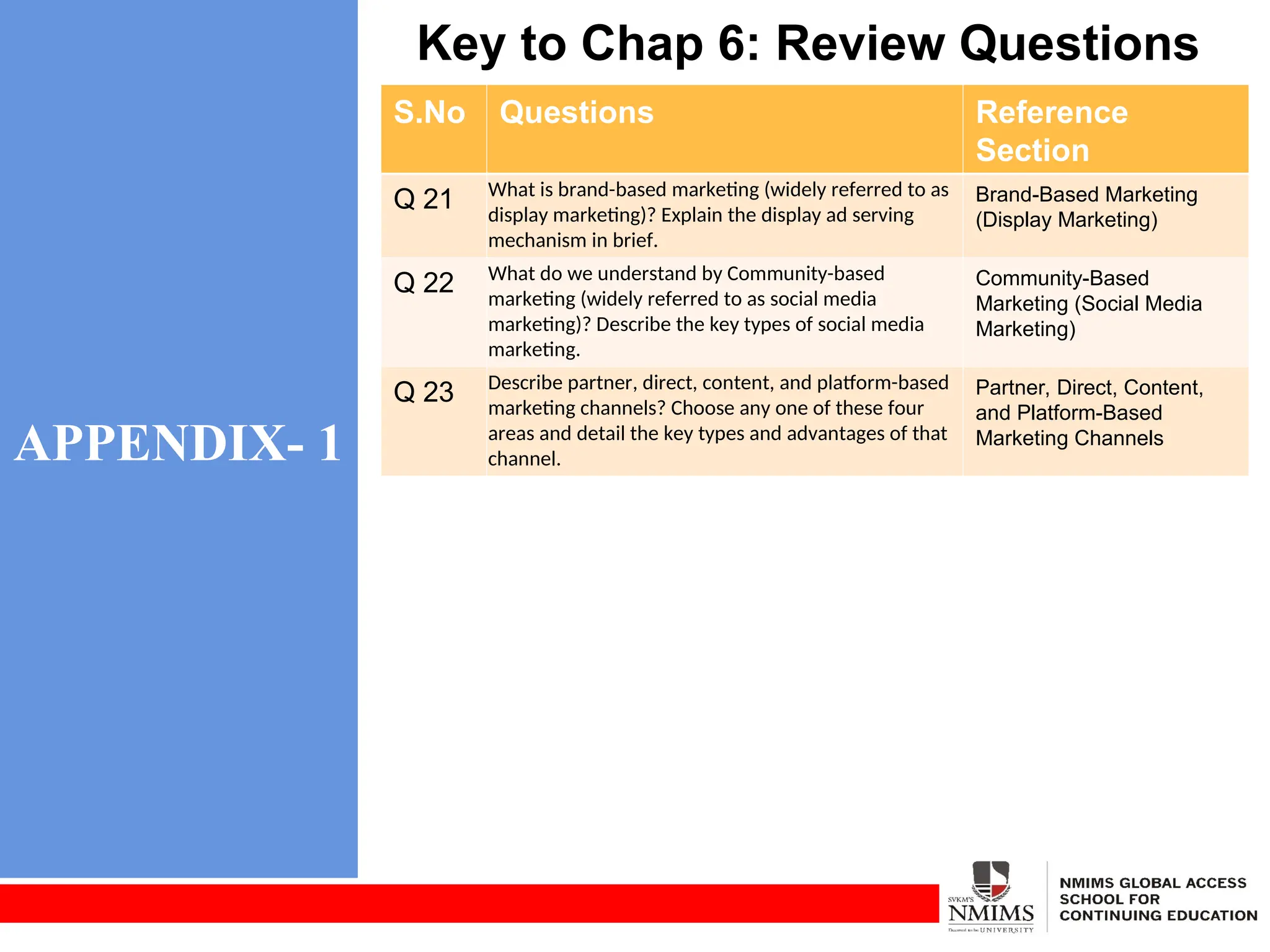APPENDIX- 1
Key to Chap 6: Review Questions
S.No Questions Reference
Section
Q 21 What is brand-based marketing (widely referred to as
display marketing)? Explain the display ad serving
mechanism in brief.
Brand-Based Marketing
(Display Marketing)
Q 22 What do we understand by Community-based
marketing (widely referred to as social media
marketing)? Describe the key types of social media
marketing.
Community-Based
Marketing (Social Media
Marketing)
Q 23 Describe partner, direct, content, and platform-based
marketing channels? Choose any one of these four
areas and detail the key types and advantages of that
channel.
Partner, Direct, Content,
and Platform-Based
Marketing Channels
 