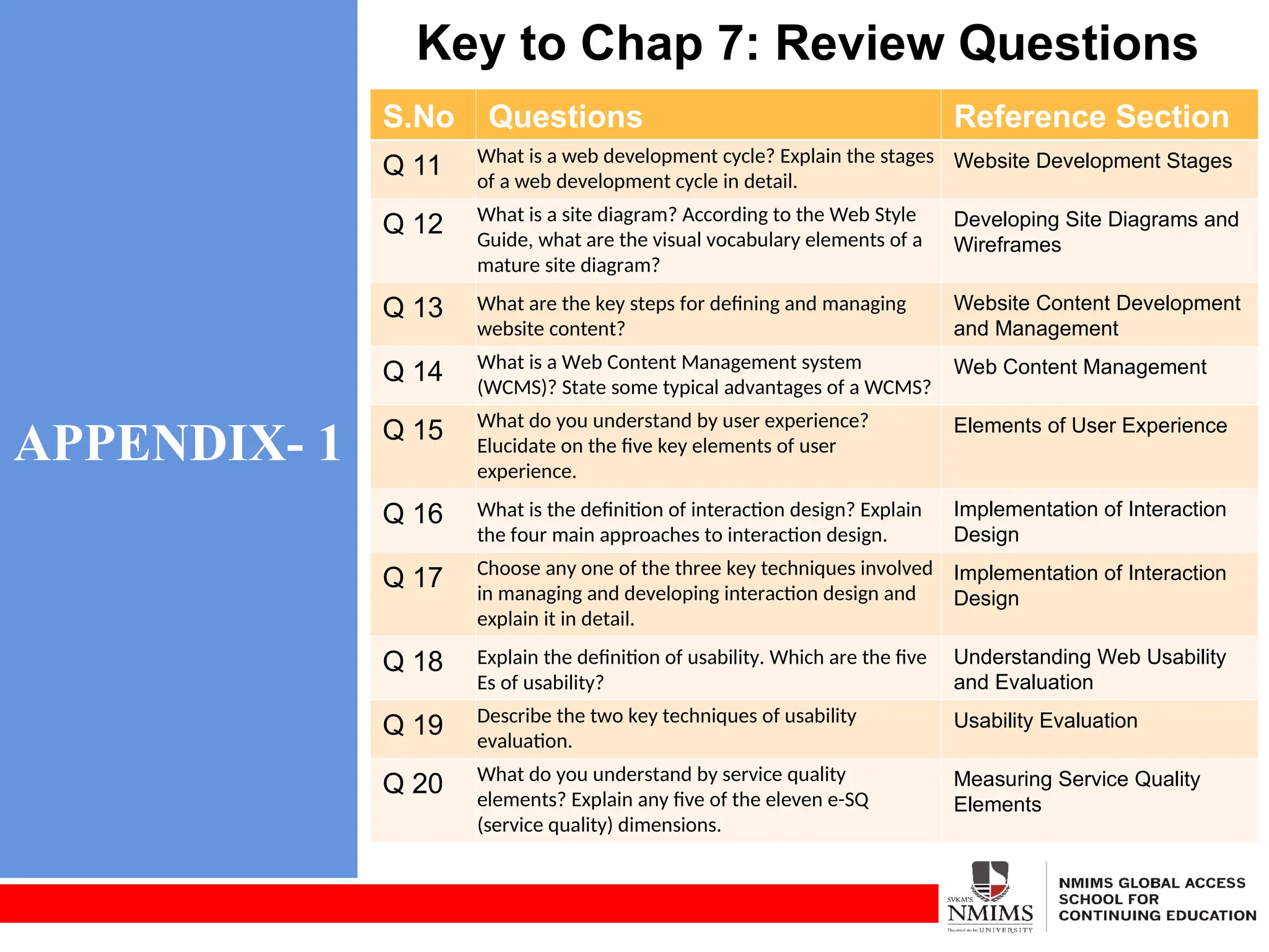 APPENDIX- 1
Key to Chap 7: Review Questions
S.No Questions Reference Section
Q 11 What is a web development cycle? Explain the stages
of a web development cycle in detail.
Website Development Stages
Q 12 What is a site diagram? According to the Web Style
Guide, what are the visual vocabulary elements of a
mature site diagram?
Developing Site Diagrams and
Wireframes
Q 13 What are the key steps for defining and managing
website content?
Website Content Development
and Management
Q 14 What is a Web Content Management system
(WCMS)? State some typical advantages of a WCMS?
Web Content Management
Q 15 What do you understand by user experience?
Elucidate on the five key elements of user
experience.
Elements of User Experience
Q 16 What is the definition of interaction design? Explain
the four main approaches to interaction design.
Implementation of Interaction
Design
Q 17 Choose any one of the three key techniques involved
in managing and developing interaction design and
explain it in detail.
Implementation of Interaction
Design
Q 18 Explain the definition of usability. Which are the five
Es of usability?
Understanding Web Usability
and Evaluation
Q 19 Describe the two key techniques of usability
evaluation.
Usability Evaluation
Q 20 What do you understand by service quality
elements? Explain any five of the eleven e-SQ
(service quality) dimensions.
Measuring Service Quality
Elements
 