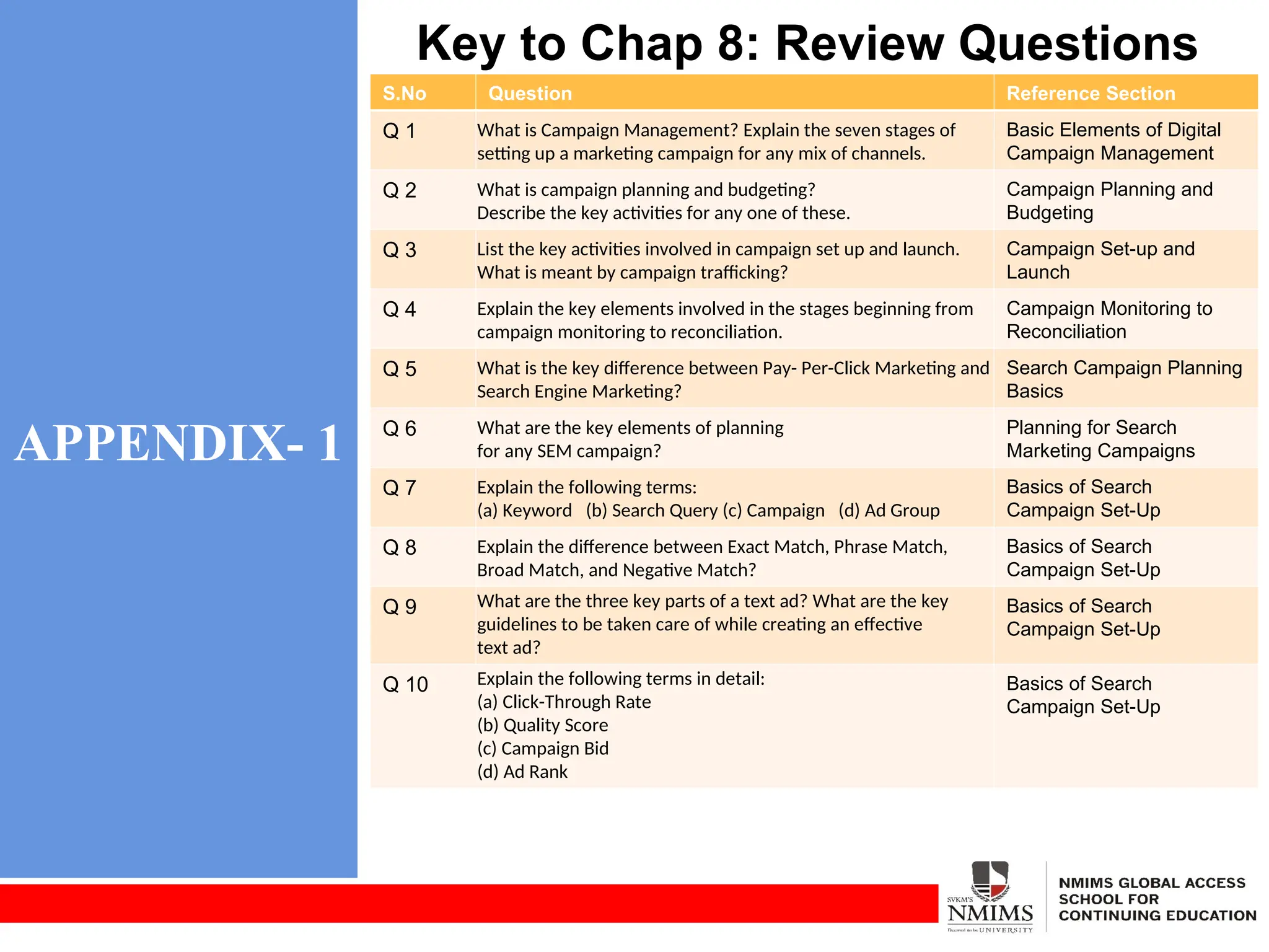 APPENDIX- 1
Key to Chap 8: Review Questions
S.No Question Reference Section
Q 1 What is Campaign Management? Explain the seven stages of
setting up a marketing campaign for any mix of channels.
Basic Elements of Digital
Campaign Management
Q 2 What is campaign planning and budgeting?
Describe the key activities for any one of these.
Campaign Planning and
Budgeting
Q 3 List the key activities involved in campaign set up and launch.
What is meant by campaign trafficking?
Campaign Set-up and
Launch
Q 4 Explain the key elements involved in the stages beginning from
campaign monitoring to reconciliation.
Campaign Monitoring to
Reconciliation
Q 5 What is the key difference between Pay- Per-Click Marketing and
Search Engine Marketing?
Search Campaign Planning
Basics
Q 6 What are the key elements of planning
for any SEM campaign?
Planning for Search
Marketing Campaigns
Q 7 Explain the following terms:
(a) Keyword (b) Search Query (c) Campaign (d) Ad Group
Basics of Search
Campaign Set-Up
Q 8 Explain the difference between Exact Match, Phrase Match,
Broad Match, and Negative Match?
Basics of Search
Campaign Set-Up
Q 9 What are the three key parts of a text ad? What are the key
guidelines to be taken care of while creating an effective
text ad?
Basics of Search
Campaign Set-Up
Q 10 Explain the following terms in detail:
(a) Click-Through Rate
(b) Quality Score
(c) Campaign Bid
(d) Ad Rank
Basics of Search
Campaign Set-Up
 