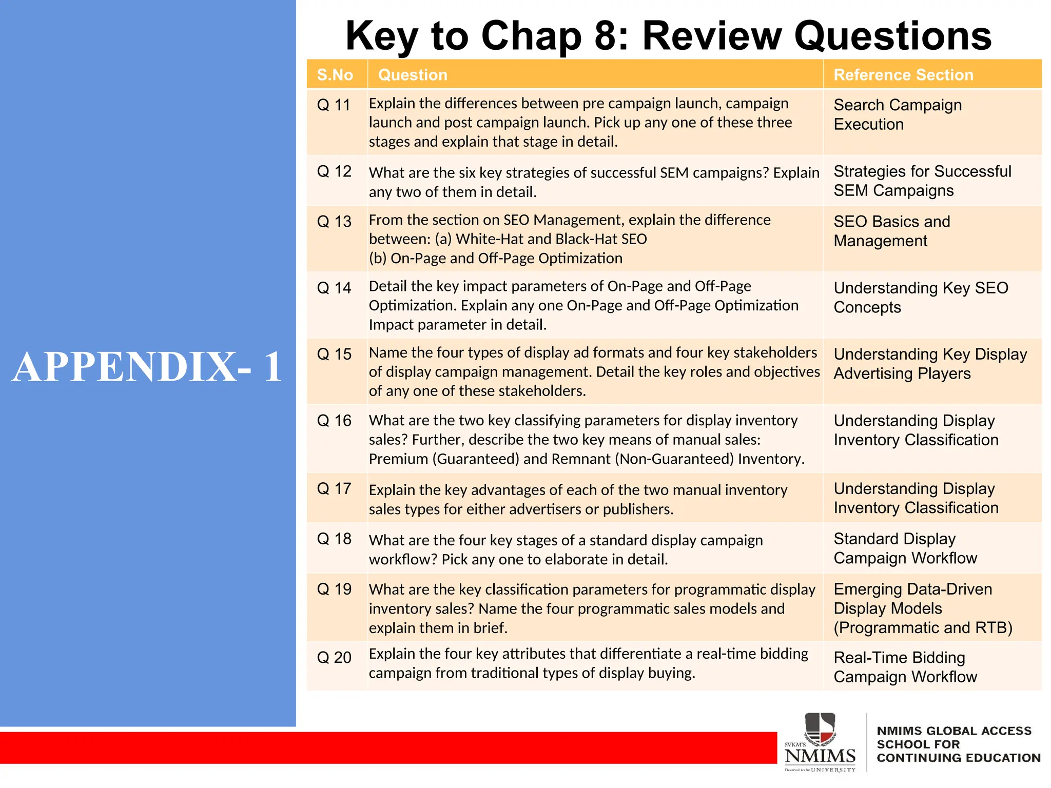 APPENDIX- 1
Key to Chap 8: Review Questions
S.No Question Reference Section
Q 11 Explain the differences between pre campaign launch, campaign
launch and post campaign launch. Pick up any one of these three
stages and explain that stage in detail.
Search Campaign
Execution
Q 12 What are the six key strategies of successful SEM campaigns? Explain
any two of them in detail.
Strategies for Successful
SEM Campaigns
Q 13 From the section on SEO Management, explain the difference
between: (a) White-Hat and Black-Hat SEO
(b) On-Page and Off-Page Optimization
SEO Basics and
Management
Q 14 Detail the key impact parameters of On-Page and Off-Page
Optimization. Explain any one On-Page and Off-Page Optimization
Impact parameter in detail.
Understanding Key SEO
Concepts
Q 15 Name the four types of display ad formats and four key stakeholders
of display campaign management. Detail the key roles and objectives
of any one of these stakeholders.
Understanding Key Display
Advertising Players
Q 16 What are the two key classifying parameters for display inventory
sales? Further, describe the two key means of manual sales:
Premium (Guaranteed) and Remnant (Non-Guaranteed) Inventory.
Understanding Display
Inventory Classification
Q 17 Explain the key advantages of each of the two manual inventory
sales types for either advertisers or publishers.
Understanding Display
Inventory Classification
Q 18 What are the four key stages of a standard display campaign
workflow? Pick any one to elaborate in detail.
Standard Display
Campaign Workflow
Q 19 What are the key classification parameters for programmatic display
inventory sales? Name the four programmatic sales models and
explain them in brief.
Emerging Data-Driven
Display Models
(Programmatic and RTB)
Q 20 Explain the four key attributes that differentiate a real-time bidding
campaign from traditional types of display buying.
Real-Time Bidding
Campaign Workflow
 