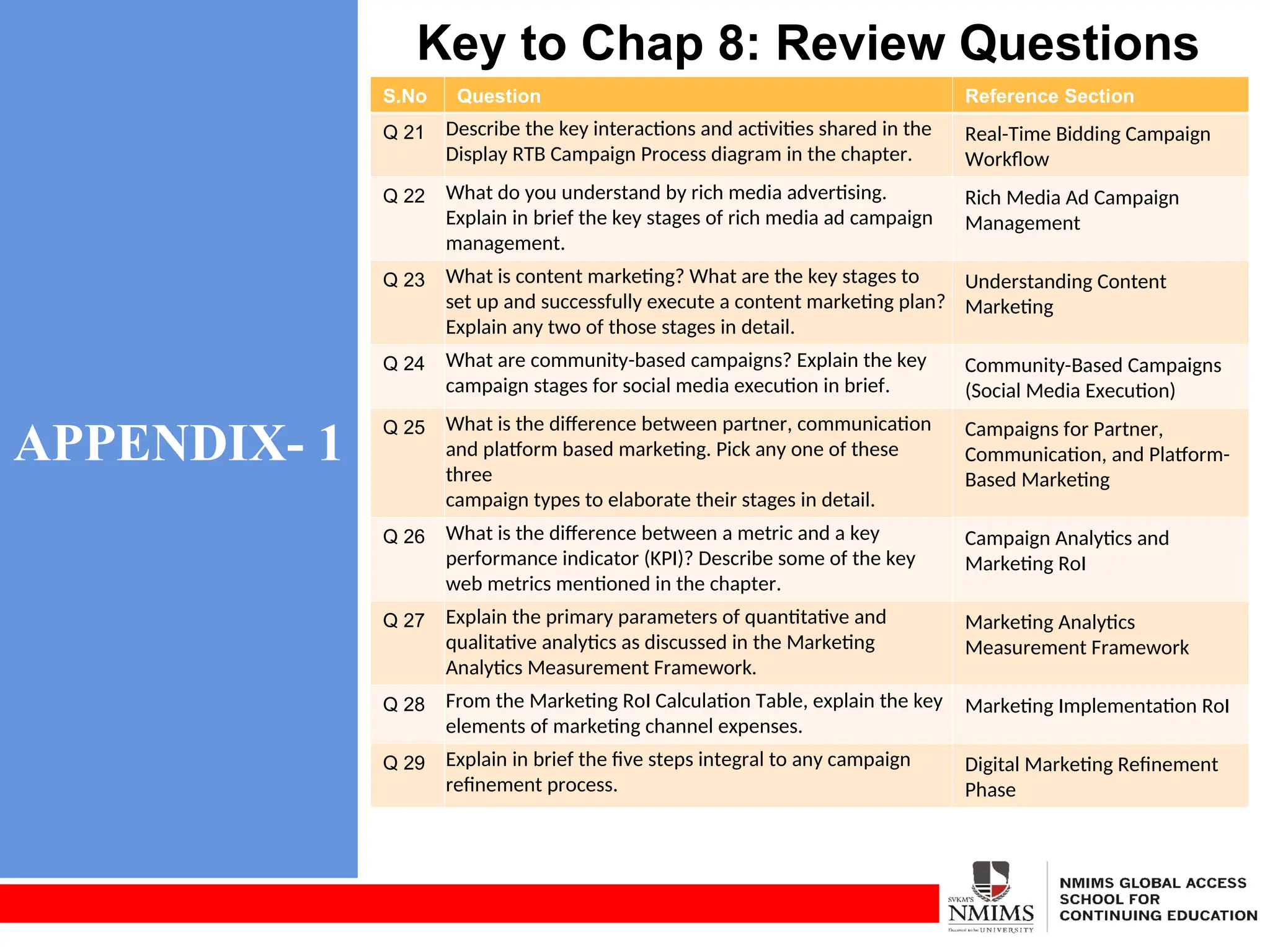 APPENDIX- 1
Key to Chap 8: Review Questions
S.No Question Reference Section
Q 21 Describe the key interactions and activities shared in the
Display RTB Campaign Process diagram in the chapter.
Real-Time Bidding Campaign
Workflow
Q 22 What do you understand by rich media advertising.
Explain in brief the key stages of rich media ad campaign
management.
Rich Media Ad Campaign
Management
Q 23 What is content marketing? What are the key stages to
set up and successfully execute a content marketing plan?
Explain any two of those stages in detail.
Understanding Content
Marketing
Q 24 What are community-based campaigns? Explain the key
campaign stages for social media execution in brief.
Community-Based Campaigns
(Social Media Execution)
Q 25 What is the difference between partner, communication
and platform based marketing. Pick any one of these
three
campaign types to elaborate their stages in detail.
Campaigns for Partner,
Communication, and Platform-
Based Marketing
Q 26 What is the difference between a metric and a key
performance indicator (KPI)? Describe some of the key
web metrics mentioned in the chapter.
Campaign Analytics and
Marketing RoI
Q 27 Explain the primary parameters of quantitative and
qualitative analytics as discussed in the Marketing
Analytics Measurement Framework.
Marketing Analytics
Measurement Framework
Q 28 From the Marketing RoI Calculation Table, explain the key
elements of marketing channel expenses.
Marketing Implementation RoI
Q 29 Explain in brief the five steps integral to any campaign
refinement process.
Digital Marketing Refinement
Phase
 