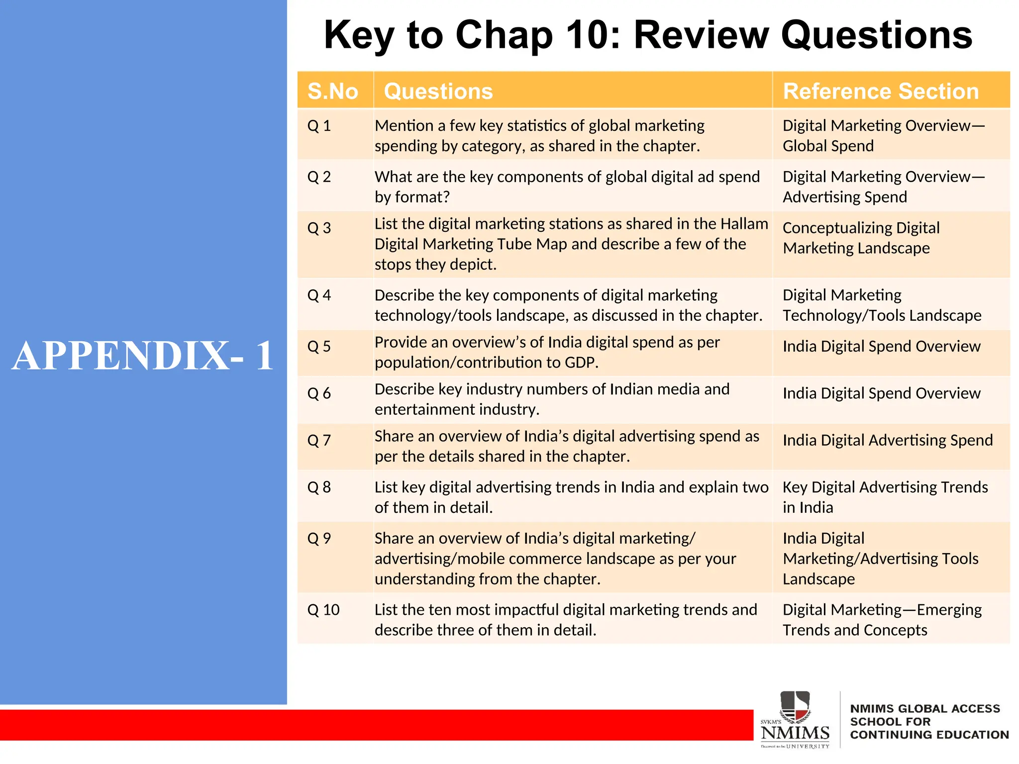 APPENDIX- 1
Key to Chap 10: Review Questions
S.No Questions Reference Section
Q 1 Mention a few key statistics of global marketing
spending by category, as shared in the chapter.
Digital Marketing Overview—
Global Spend
Q 2 What are the key components of global digital ad spend
by format?
Digital Marketing Overview—
Advertising Spend
Q 3 List the digital marketing stations as shared in the Hallam
Digital Marketing Tube Map and describe a few of the
stops they depict.
Conceptualizing Digital
Marketing Landscape
Q 4 Describe the key components of digital marketing
technology/tools landscape, as discussed in the chapter.
Digital Marketing
Technology/Tools Landscape
Q 5 Provide an overview’s of India digital spend as per
population/contribution to GDP.
India Digital Spend Overview
Q 6 Describe key industry numbers of Indian media and
entertainment industry.
India Digital Spend Overview
Q 7 Share an overview of India’s digital advertising spend as
per the details shared in the chapter.
India Digital Advertising Spend
Q 8 List key digital advertising trends in India and explain two
of them in detail.
Key Digital Advertising Trends
in India
Q 9 Share an overview of India’s digital marketing/
advertising/mobile commerce landscape as per your
understanding from the chapter.
India Digital
Marketing/Advertising Tools
Landscape
Q 10 List the ten most impactful digital marketing trends and
describe three of them in detail.
Digital Marketing—Emerging
Trends and Concepts
 