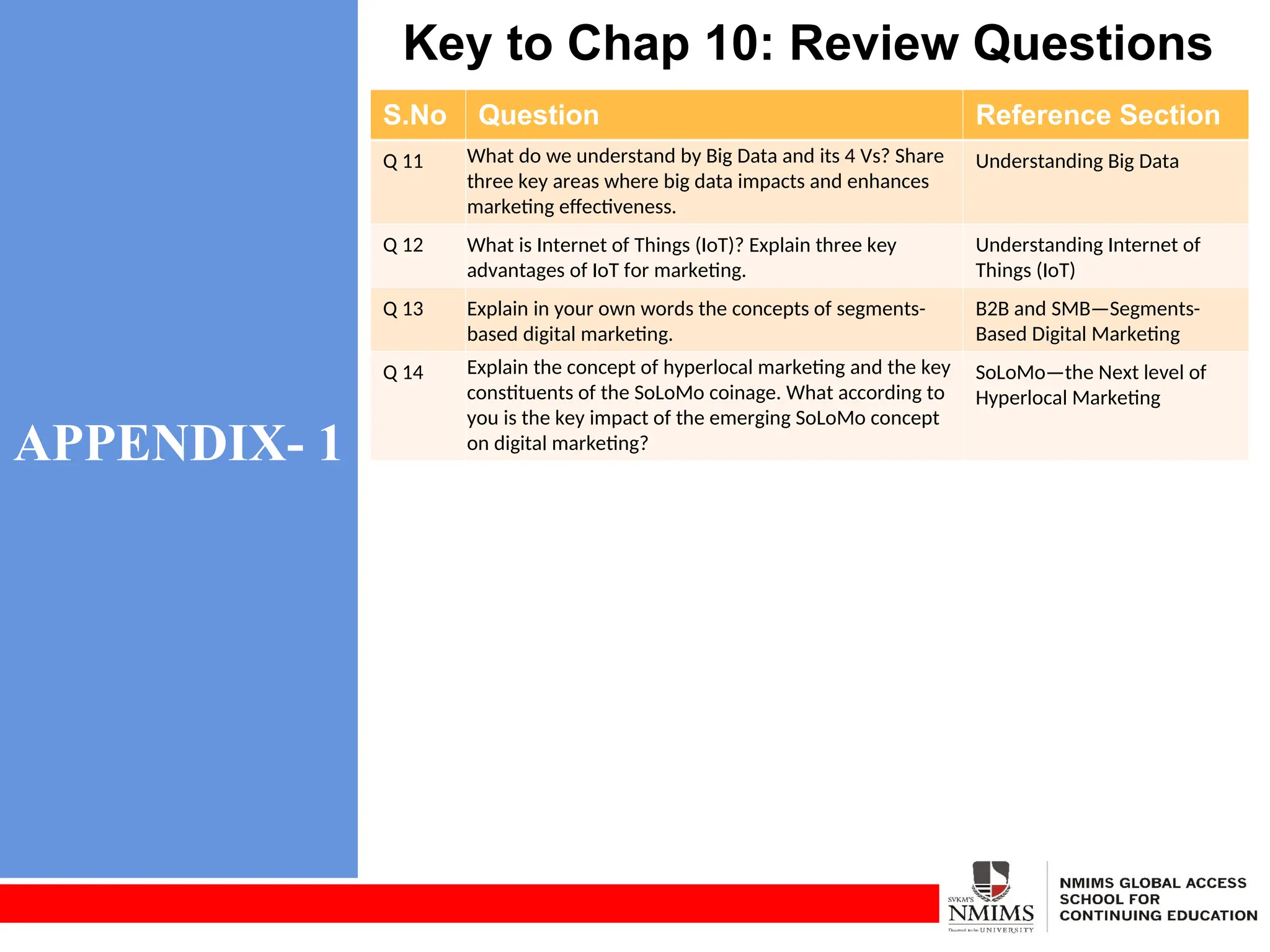 APPENDIX- 1
Key to Chap 10: Review Questions
S.No Question Reference Section
Q 11 What do we understand by Big Data and its 4 Vs? Share
three key areas where big data impacts and enhances
marketing effectiveness.
Understanding Big Data
Q 12 What is Internet of Things (IoT)? Explain three key
advantages of IoT for marketing.
Understanding Internet of
Things (IoT)
Q 13 Explain in your own words the concepts of segments-
based digital marketing.
B2B and SMB—Segments-
Based Digital Marketing
Q 14 Explain the concept of hyperlocal marketing and the key
constituents of the SoLoMo coinage. What according to
you is the key impact of the emerging SoLoMo concept
on digital marketing?
SoLoMo—the Next level of
Hyperlocal Marketing
 
