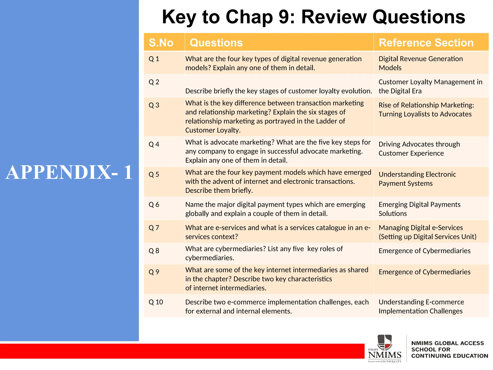 APPENDIX- 1
Key to Chap 9: Review Questions
S.No Questions Reference Section
Q 1 What are the four key types of digital revenue generation
models? Explain any one of them in detail.
Digital Revenue Generation
Models
Q 2
Describe briefly the key stages of customer loyalty evolution.
Customer Loyalty Management in
the Digital Era
Q 3 What is the key difference between transaction marketing
and relationship marketing? Explain the six stages of
relationship marketing as portrayed in the Ladder of
Customer Loyalty.
Rise of Relationship Marketing:
Turning Loyalists to Advocates
Q 4 What is advocate marketing? What are the five key steps for
any company to engage in successful advocate marketing.
Explain any one of them in detail.
Driving Advocates through
Customer Experience
Q 5 What are the four key payment models which have emerged
with the advent of internet and electronic transactions.
Describe them briefly.
Understanding Electronic
Payment Systems
Q 6 Name the major digital payment types which are emerging
globally and explain a couple of them in detail.
Emerging Digital Payments
Solutions
Q 7 What are e-services and what is a services catalogue in an e-
services context?
Managing Digital e-Services
(Setting up Digital Services Unit)
Q 8 What are cybermediaries? List any five key roles of
cybermediaries.
Emergence of Cybermediaries
Q 9 What are some of the key internet intermediaries as shared
in the chapter? Describe two key characteristics
of internet intermediaries.
Emergence of Cybermediaries
Q 10 Describe two e-commerce implementation challenges, each
for external and internal elements.
Understanding E-commerce
Implementation Challenges
 