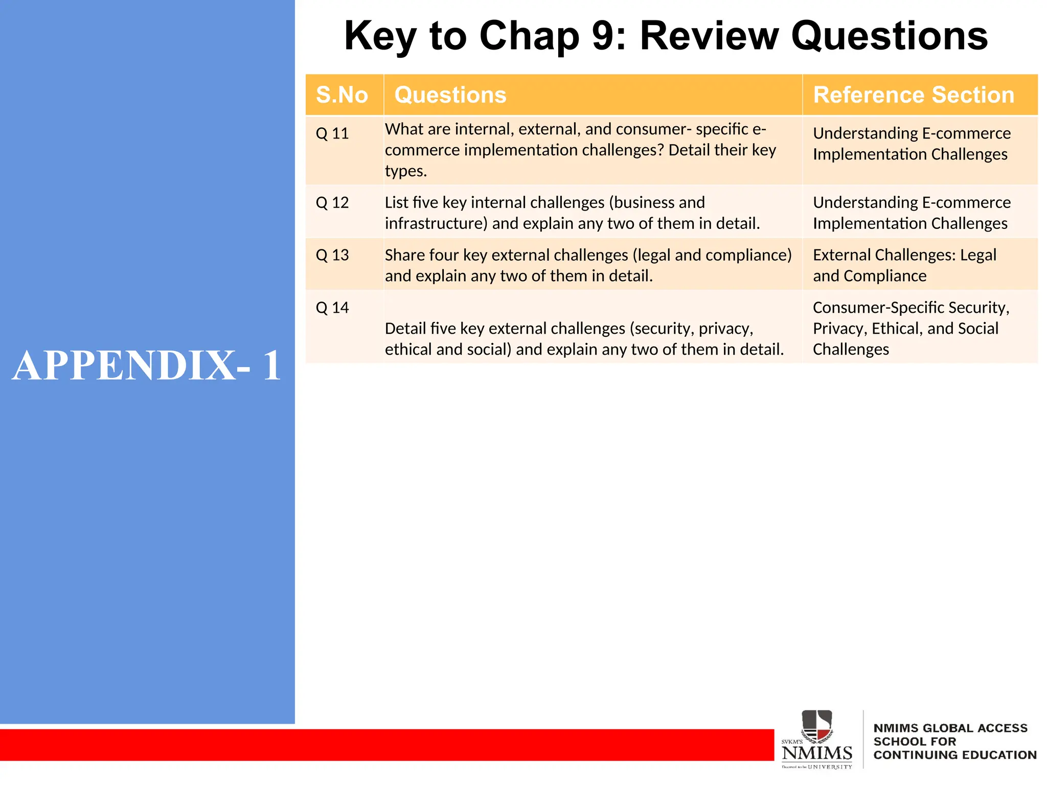 APPENDIX- 1
Key to Chap 9: Review Questions
S.No Questions Reference Section
Q 11 What are internal, external, and consumer- specific e-
commerce implementation challenges? Detail their key
types.
Understanding E-commerce
Implementation Challenges
Q 12 List five key internal challenges (business and
infrastructure) and explain any two of them in detail.
Understanding E-commerce
Implementation Challenges
Q 13 Share four key external challenges (legal and compliance)
and explain any two of them in detail.
External Challenges: Legal
and Compliance
Q 14
Detail five key external challenges (security, privacy,
ethical and social) and explain any two of them in detail.
Consumer-Specific Security,
Privacy, Ethical, and Social
Challenges
 