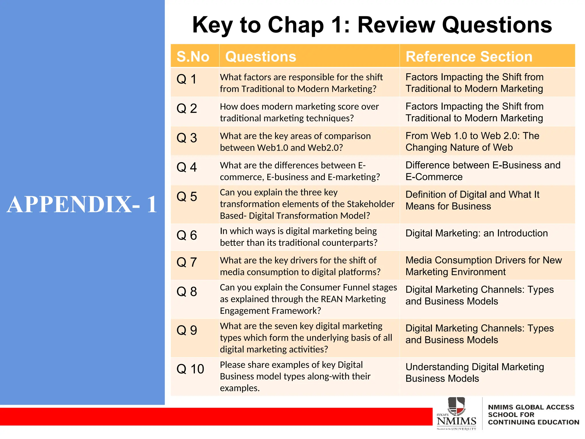 APPENDIX- 1
Key to Chap 1: Review Questions
S.No Questions Reference Section
Q 1 What factors are responsible for the shift
from Traditional to Modern Marketing?
Factors Impacting the Shift from
Traditional to Modern Marketing
Q 2 How does modern marketing score over
traditional marketing techniques?
Factors Impacting the Shift from
Traditional to Modern Marketing
Q 3 What are the key areas of comparison
between Web1.0 and Web2.0?
From Web 1.0 to Web 2.0: The
Changing Nature of Web
Q 4 What are the differences between E-
commerce, E-business and E-marketing?
Difference between E-Business and
E-Commerce
Q 5 Can you explain the three key
transformation elements of the Stakeholder
Based- Digital Transformation Model?
Definition of Digital and What It
Means for Business
Q 6 In which ways is digital marketing being
better than its traditional counterparts?
Digital Marketing: an Introduction
Q 7 What are the key drivers for the shift of
media consumption to digital platforms?
Media Consumption Drivers for New
Marketing Environment
Q 8 Can you explain the Consumer Funnel stages
as explained through the REAN Marketing
Engagement Framework?
Digital Marketing Channels: Types
and Business Models
Q 9 What are the seven key digital marketing
types which form the underlying basis of all
digital marketing activities?
Digital Marketing Channels: Types
and Business Models
Q 10 Please share examples of key Digital
Business model types along-with their
examples.
Understanding Digital Marketing
Business Models
 