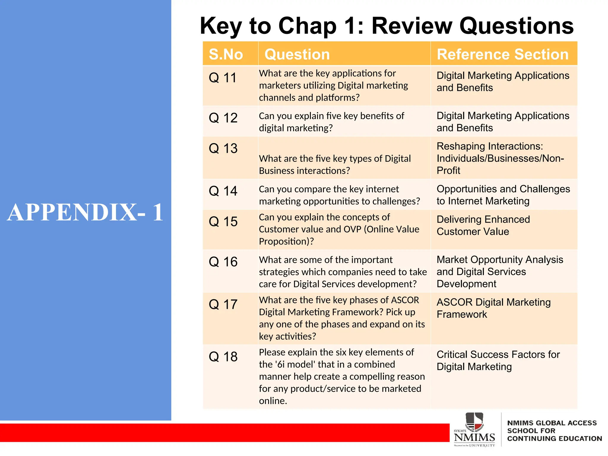 APPENDIX- 1
Key to Chap 1: Review Questions
S.No Question Reference Section
Q 11 What are the key applications for
marketers utilizing Digital marketing
channels and platforms?
Digital Marketing Applications
and Benefits
Q 12 Can you explain five key benefits of
digital marketing?
Digital Marketing Applications
and Benefits
Q 13
What are the five key types of Digital
Business interactions?
Reshaping Interactions:
Individuals/Businesses/Non-
Profit
Q 14 Can you compare the key internet
marketing opportunities to challenges?
Opportunities and Challenges
to Internet Marketing
Q 15 Can you explain the concepts of
Customer value and OVP (Online Value
Proposition)?
Delivering Enhanced
Customer Value
Q 16 What are some of the important
strategies which companies need to take
care for Digital Services development?
Market Opportunity Analysis
and Digital Services
Development
Q 17 What are the five key phases of ASCOR
Digital Marketing Framework? Pick up
any one of the phases and expand on its
key activities?
ASCOR Digital Marketing
Framework
Q 18 Please explain the six key elements of
the '6i model' that in a combined
manner help create a compelling reason
for any product/service to be marketed
online.
Critical Success Factors for
Digital Marketing
 