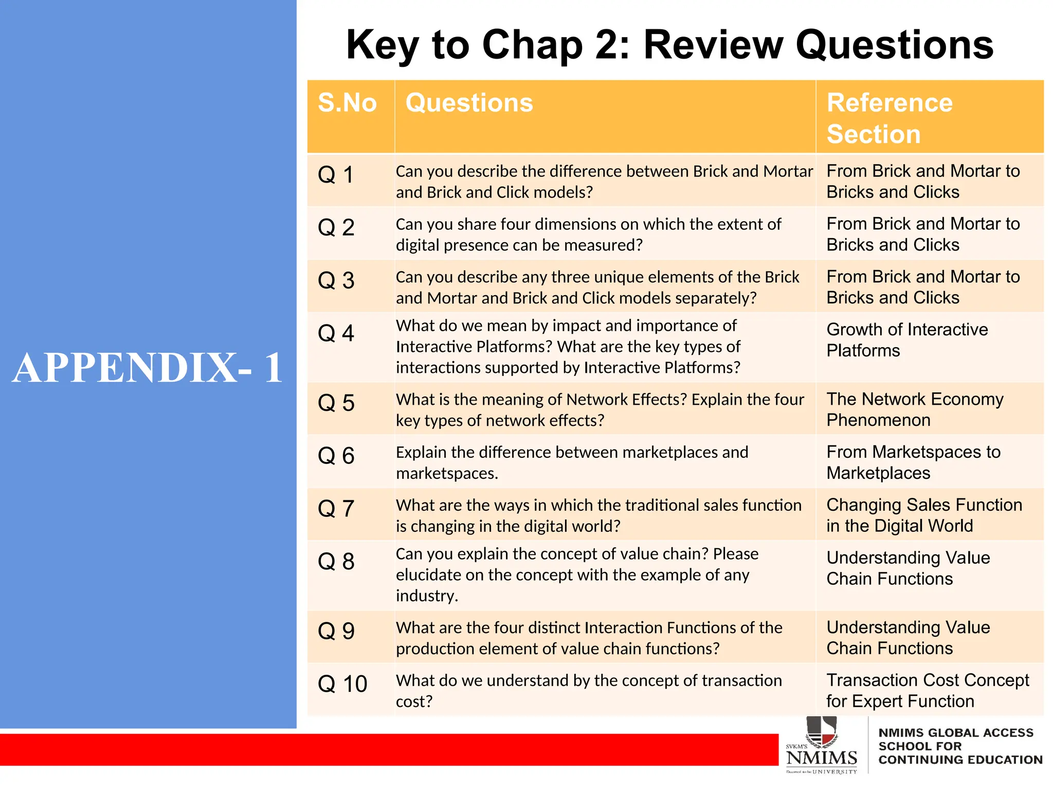 APPENDIX- 1
Key to Chap 2: Review Questions
S.No Questions Reference
Section
Q 1 Can you describe the difference between Brick and Mortar
and Brick and Click models?
From Brick and Mortar to
Bricks and Clicks
Q 2 Can you share four dimensions on which the extent of
digital presence can be measured?
From Brick and Mortar to
Bricks and Clicks
Q 3 Can you describe any three unique elements of the Brick
and Mortar and Brick and Click models separately?
From Brick and Mortar to
Bricks and Clicks
Q 4 What do we mean by impact and importance of
Interactive Platforms? What are the key types of
interactions supported by Interactive Platforms?
Growth of Interactive
Platforms
Q 5 What is the meaning of Network Effects? Explain the four
key types of network effects?
The Network Economy
Phenomenon
Q 6 Explain the difference between marketplaces and
marketspaces.
From Marketspaces to
Marketplaces
Q 7 What are the ways in which the traditional sales function
is changing in the digital world?
Changing Sales Function
in the Digital World
Q 8 Can you explain the concept of value chain? Please
elucidate on the concept with the example of any
industry.
Understanding Value
Chain Functions
Q 9 What are the four distinct Interaction Functions of the
production element of value chain functions?
Understanding Value
Chain Functions
Q 10 What do we understand by the concept of transaction
cost?
Transaction Cost Concept
for Expert Function
 