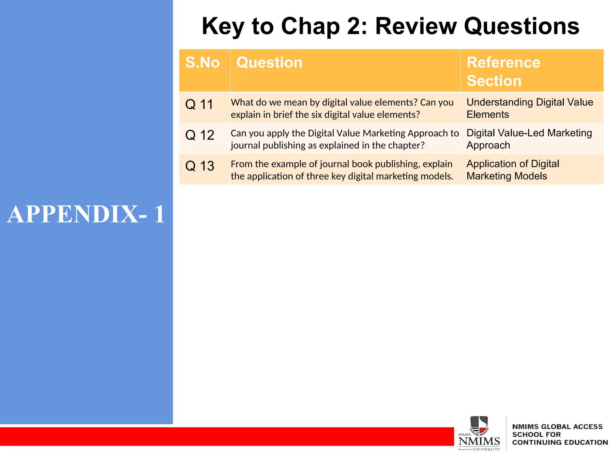 APPENDIX- 1
Key to Chap 2: Review Questions
S.No Question Reference
Section
Q 11 What do we mean by digital value elements? Can you
explain in brief the six digital value elements?
Understanding Digital Value
Elements
Q 12 Can you apply the Digital Value Marketing Approach to
journal publishing as explained in the chapter?
Digital Value-Led Marketing
Approach
Q 13 From the example of journal book publishing, explain
the application of three key digital marketing models.
Application of Digital
Marketing Models
 