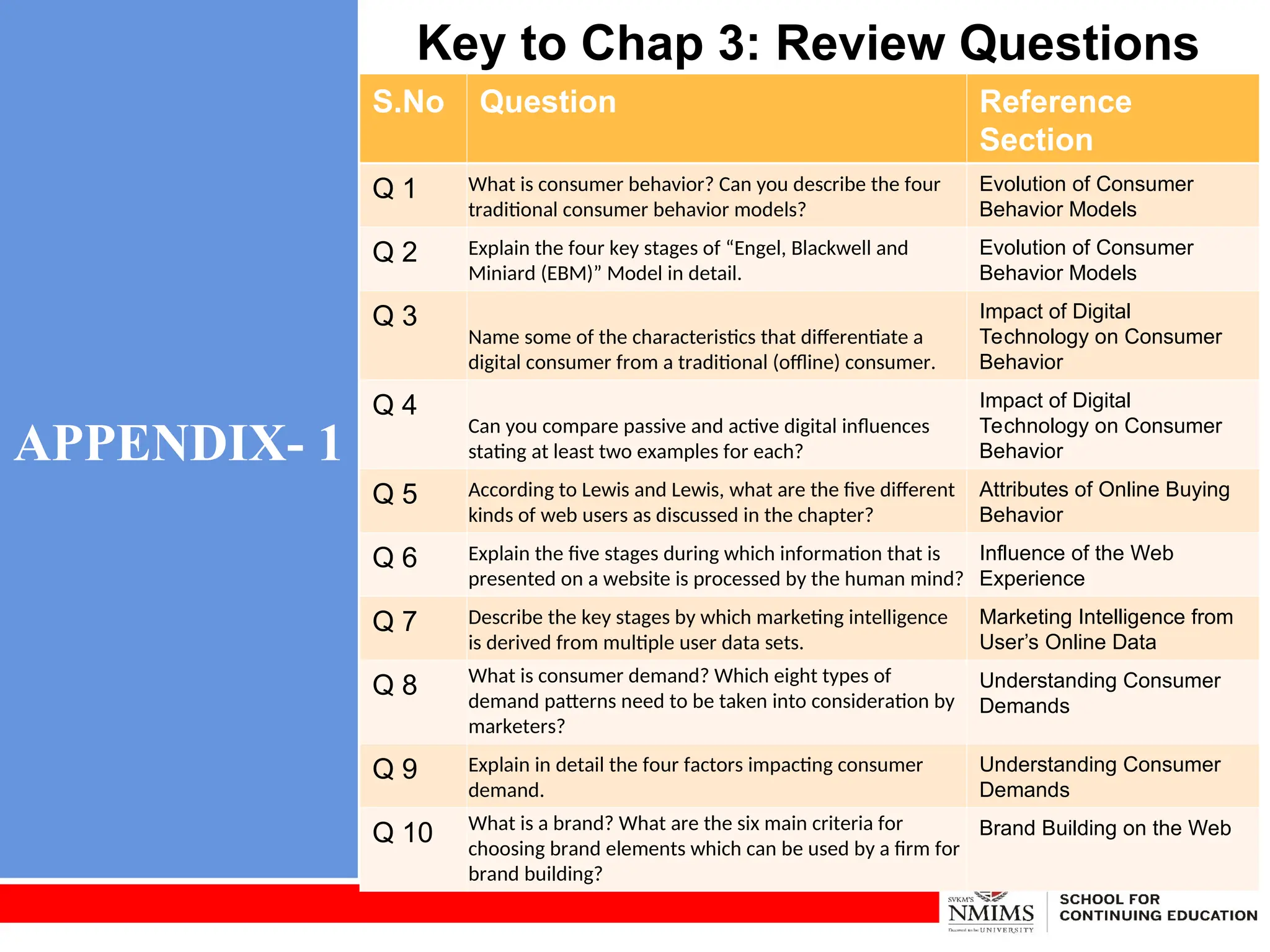 APPENDIX- 1
Key to Chap 3: Review Questions
S.No Question Reference
Section
Q 1 What is consumer behavior? Can you describe the four
traditional consumer behavior models?
Evolution of Consumer
Behavior Models
Q 2 Explain the four key stages of “Engel, Blackwell and
Miniard (EBM)” Model in detail.
Evolution of Consumer
Behavior Models
Q 3
Name some of the characteristics that differentiate a
digital consumer from a traditional (offline) consumer.
Impact of Digital
Technology on Consumer
Behavior
Q 4
Can you compare passive and active digital influences
stating at least two examples for each?
Impact of Digital
Technology on Consumer
Behavior
Q 5 According to Lewis and Lewis, what are the five different
kinds of web users as discussed in the chapter?
Attributes of Online Buying
Behavior
Q 6 Explain the five stages during which information that is
presented on a website is processed by the human mind?
Influence of the Web
Experience
Q 7 Describe the key stages by which marketing intelligence
is derived from multiple user data sets.
Marketing Intelligence from
User’s Online Data
Q 8 What is consumer demand? Which eight types of
demand patterns need to be taken into consideration by
marketers?
Understanding Consumer
Demands
Q 9 Explain in detail the four factors impacting consumer
demand.
Understanding Consumer
Demands
Q 10 What is a brand? What are the six main criteria for
choosing brand elements which can be used by a firm for
brand building?
Brand Building on the Web
 