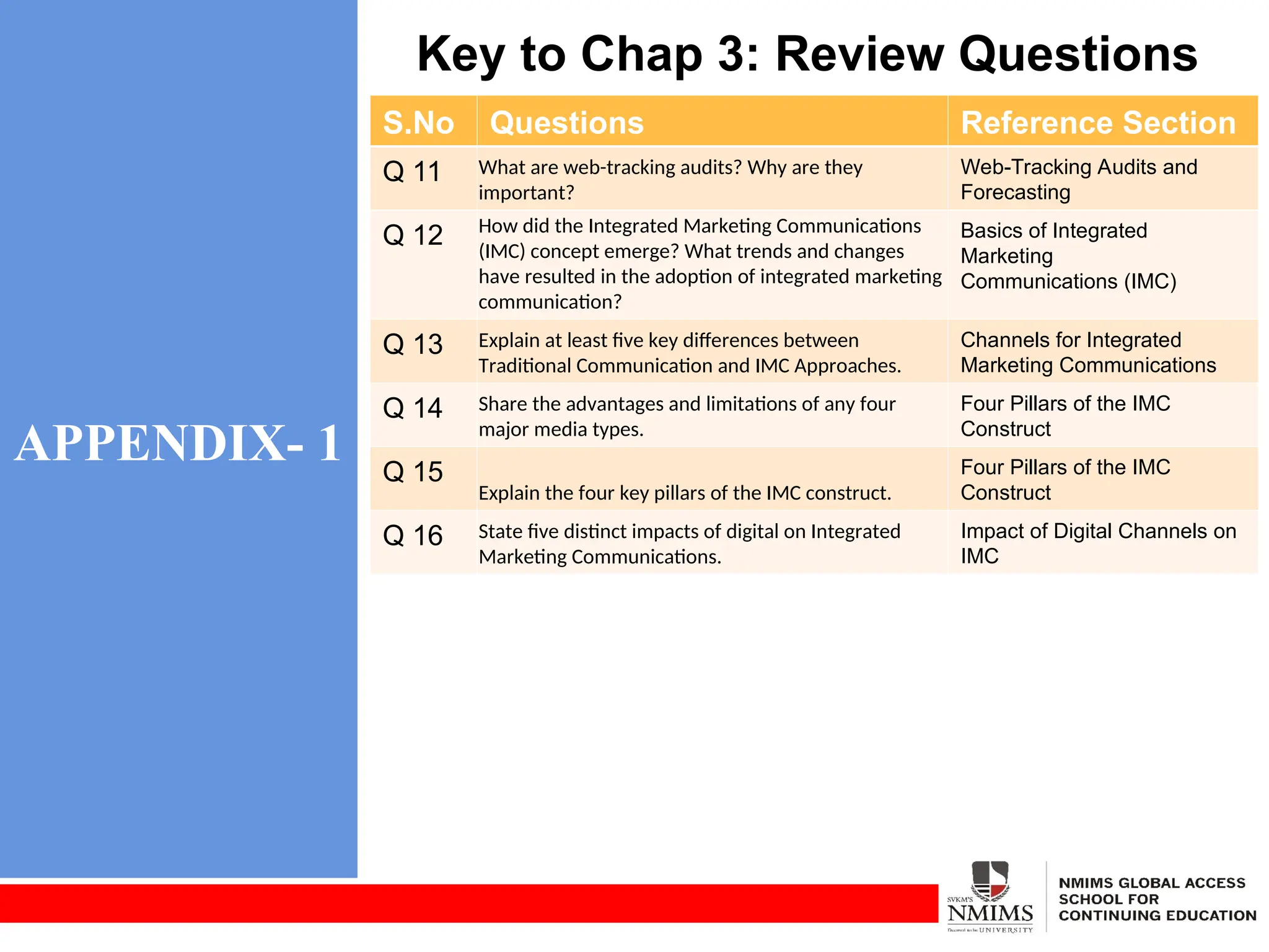 APPENDIX- 1
Key to Chap 3: Review Questions
S.No Questions Reference Section
Q 11 What are web-tracking audits? Why are they
important?
Web-Tracking Audits and
Forecasting
Q 12 How did the Integrated Marketing Communications
(IMC) concept emerge? What trends and changes
have resulted in the adoption of integrated marketing
communication?
Basics of Integrated
Marketing
Communications (IMC)
Q 13 Explain at least five key differences between
Traditional Communication and IMC Approaches.
Channels for Integrated
Marketing Communications
Q 14 Share the advantages and limitations of any four
major media types.
Four Pillars of the IMC
Construct
Q 15
Explain the four key pillars of the IMC construct.
Four Pillars of the IMC
Construct
Q 16 State five distinct impacts of digital on Integrated
Marketing Communications.
Impact of Digital Channels on
IMC
 
