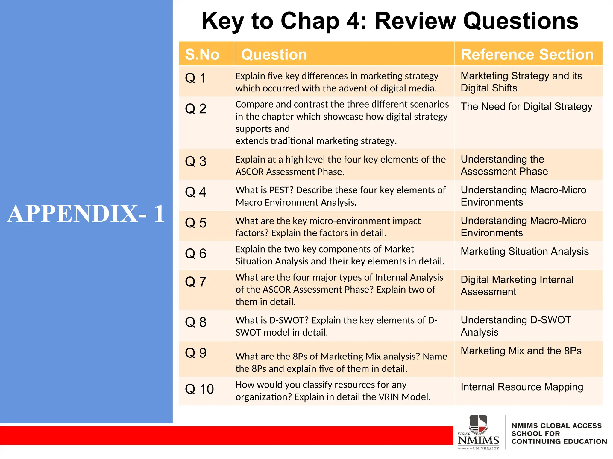 APPENDIX- 1
Key to Chap 4: Review Questions
S.No Question Reference Section
Q 1 Explain five key differences in marketing strategy
which occurred with the advent of digital media.
Markteting Strategy and its
Digital Shifts
Q 2 Compare and contrast the three different scenarios
in the chapter which showcase how digital strategy
supports and
extends traditional marketing strategy.
The Need for Digital Strategy
Q 3 Explain at a high level the four key elements of the
ASCOR Assessment Phase.
Understanding the
Assessment Phase
Q 4 What is PEST? Describe these four key elements of
Macro Environment Analysis.
Understanding Macro-Micro
Environments
Q 5 What are the key micro-environment impact
factors? Explain the factors in detail.
Understanding Macro-Micro
Environments
Q 6 Explain the two key components of Market
Situation Analysis and their key elements in detail.
Marketing Situation Analysis
Q 7 What are the four major types of Internal Analysis
of the ASCOR Assessment Phase? Explain two of
them in detail.
Digital Marketing Internal
Assessment
Q 8 What is D-SWOT? Explain the key elements of D-
SWOT model in detail.
Understanding D-SWOT
Analysis
Q 9 What are the 8Ps of Marketing Mix analysis? Name
the 8Ps and explain five of them in detail.
Marketing Mix and the 8Ps
Q 10 How would you classify resources for any
organization? Explain in detail the VRIN Model.
Internal Resource Mapping
 