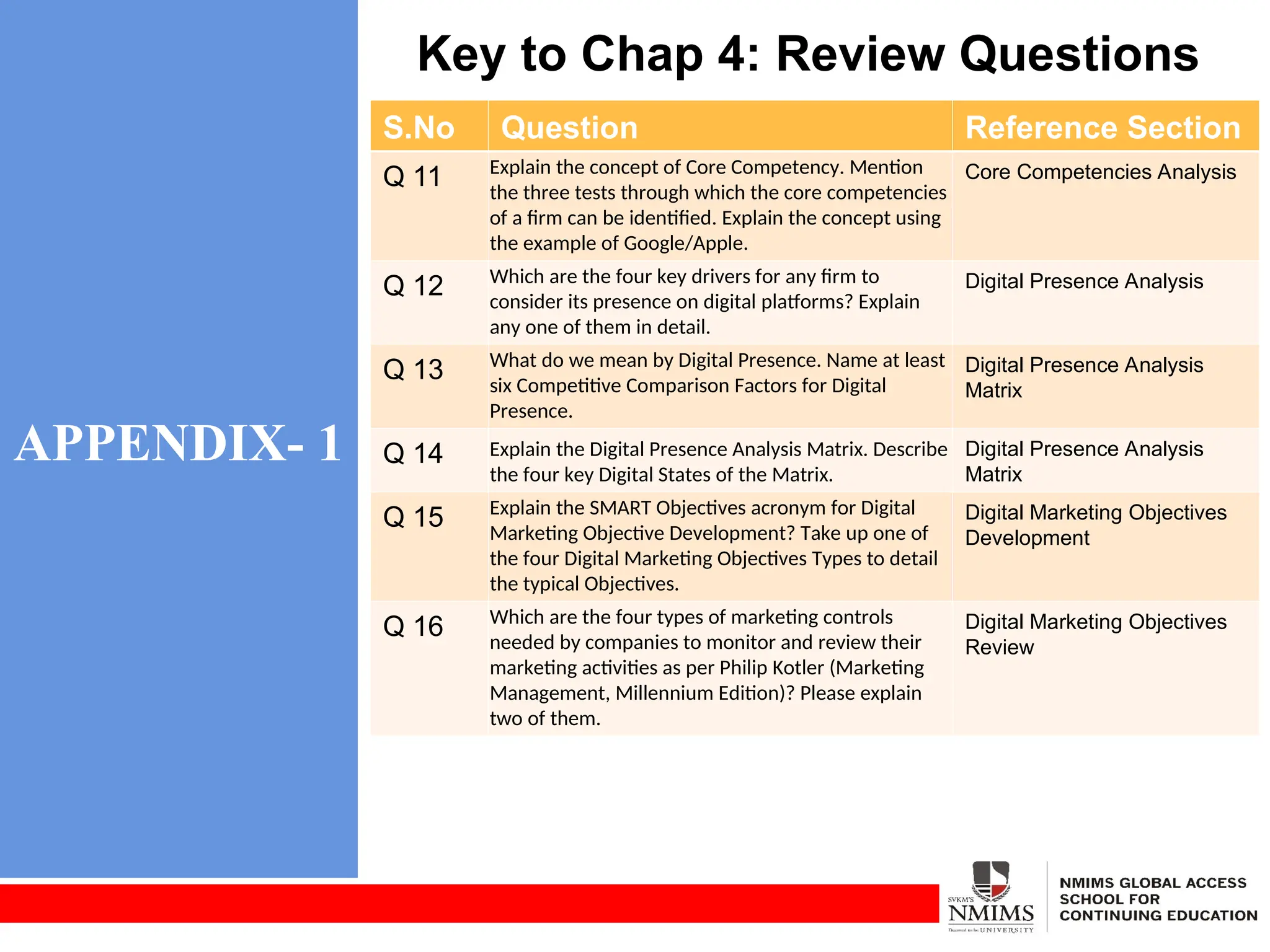 APPENDIX- 1
Key to Chap 4: Review Questions
S.No Question Reference Section
Q 11 Explain the concept of Core Competency. Mention
the three tests through which the core competencies
of a firm can be identified. Explain the concept using
the example of Google/Apple.
Core Competencies Analysis
Q 12 Which are the four key drivers for any firm to
consider its presence on digital platforms? Explain
any one of them in detail.
Digital Presence Analysis
Q 13 What do we mean by Digital Presence. Name at least
six Competitive Comparison Factors for Digital
Presence.
Digital Presence Analysis
Matrix
Q 14 Explain the Digital Presence Analysis Matrix. Describe
the four key Digital States of the Matrix.
Digital Presence Analysis
Matrix
Q 15 Explain the SMART Objectives acronym for Digital
Marketing Objective Development? Take up one of
the four Digital Marketing Objectives Types to detail
the typical Objectives.
Digital Marketing Objectives
Development
Q 16 Which are the four types of marketing controls
needed by companies to monitor and review their
marketing activities as per Philip Kotler (Marketing
Management, Millennium Edition)? Please explain
two of them.
Digital Marketing Objectives
Review
 