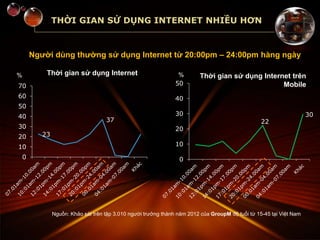 THỜI GIAN SỬ DỤNG INTERNET NHIỀU HƠN
Thời gian sử dụng Internet
23
37
0
10
20
30
40
50
60
70
%
22
30
0
10
20
30
40
50
% Th...