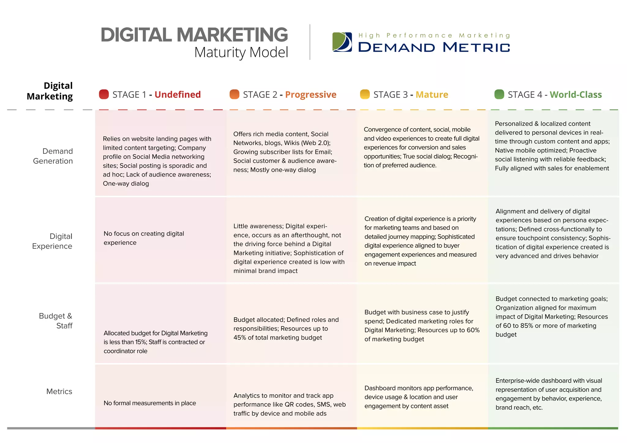 Digital Marketing Maturity Model | PDF | Business | Business and Finance
