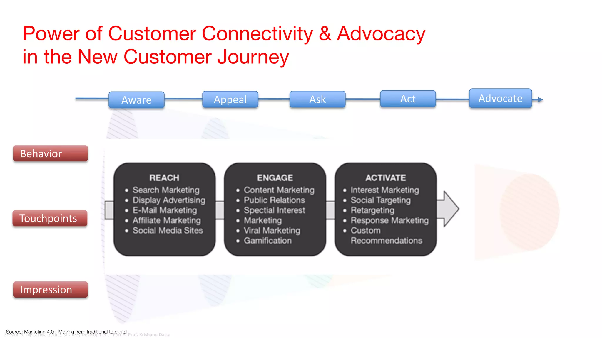 Power of Customer Connectivity & Advocacy
in the New Customer Journey
Touchpoints
Impression
Behavior
Aware Appeal Ask Act Advocate
Source: Marketing 4.0 - Moving from traditional to digital
Session 3: Digital Marketing: Strategy Development : Part A: Prof. Krishanu Datta
 
