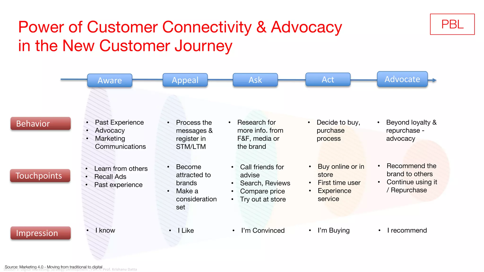 Power of Customer Connectivity & Advocacy
in the New Customer Journey
• Past Experience
• Advocacy
• Marketing
Communications
Touchpoints
Impression
Behavior
Aware Appeal Ask Act Advocate
• Learn from others
• Recall Ads
• Past experience
• I know
• Process the
messages &
register in
STM/LTM
• Become
attracted to
brands
• Make a
consideration
set
• I Like
• Research for
more info. from
F&F, media or
the brand
• Call friends for
advise
• Search, Reviews
• Compare price
• Try out at store
• I’m Convinced
• Decide to buy,
purchase
process
• Buy online or in
store
• First time user
• Experience
service
• I’m Buying
• Beyond loyalty &
repurchase -
advocacy
• Recommend the
brand to others
• Continue using it
/ Repurchase
• I recommend
Source: Marketing 4.0 - Moving from traditional to digital
PBL
Session 3: Digital Marketing: Strategy Development : Part A: Prof. Krishanu Datta
 