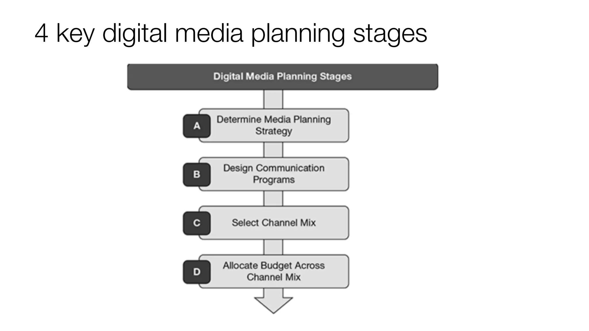 4 key digital media planning stages
 