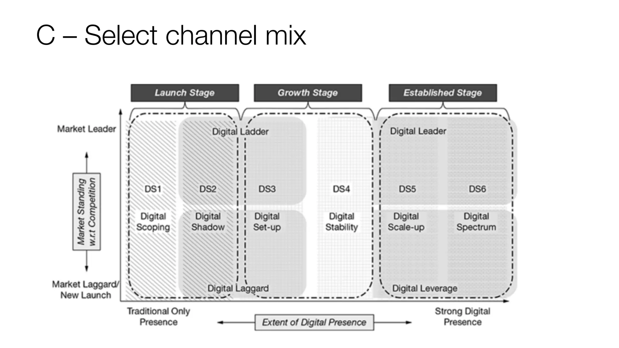 C – Select channel mix
 