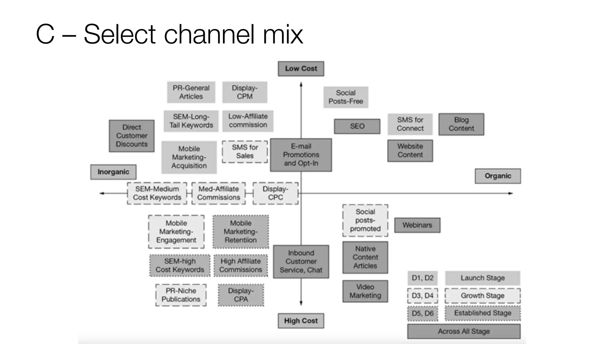 C – Select channel mix
 