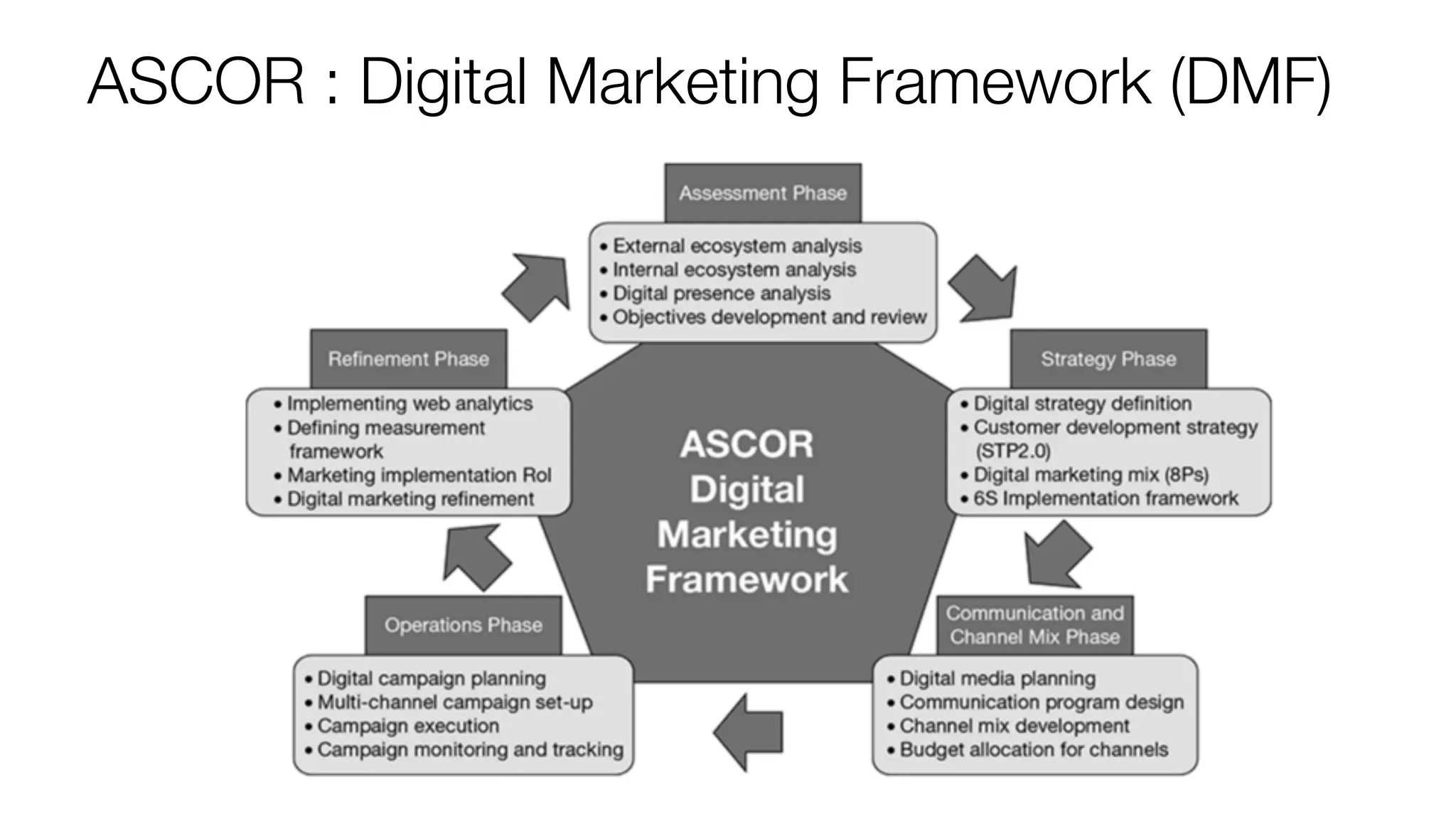 ASCOR : Digital Marketing Framework (DMF)
 