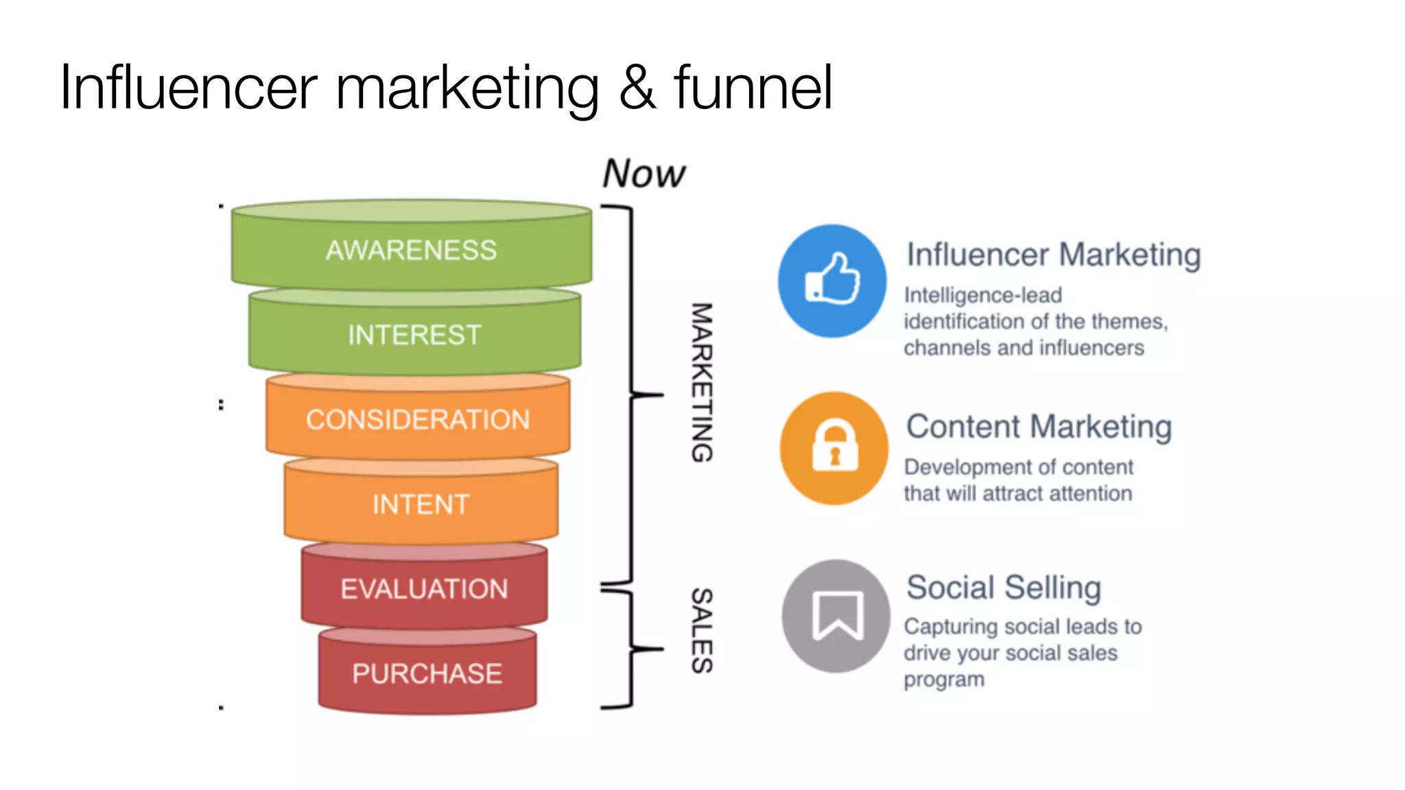 Influencer marketing & funnel
 