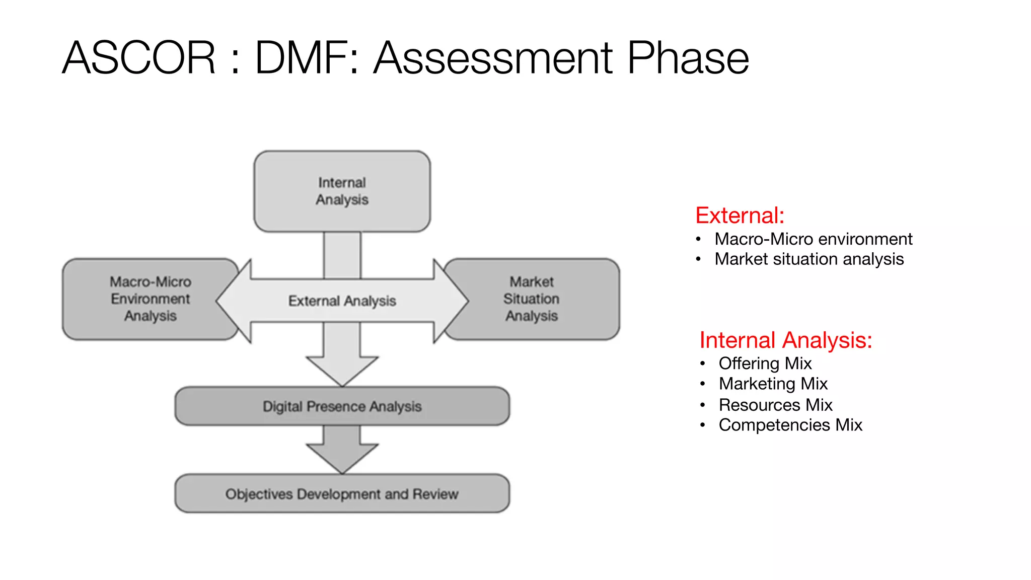 ASCOR : DMF: Assessment Phase
External:
• Macro-Micro environment
• Market situation analysis
Internal Analysis:
• Offering Mix
• Marketing Mix
• Resources Mix
• Competencies Mix
 