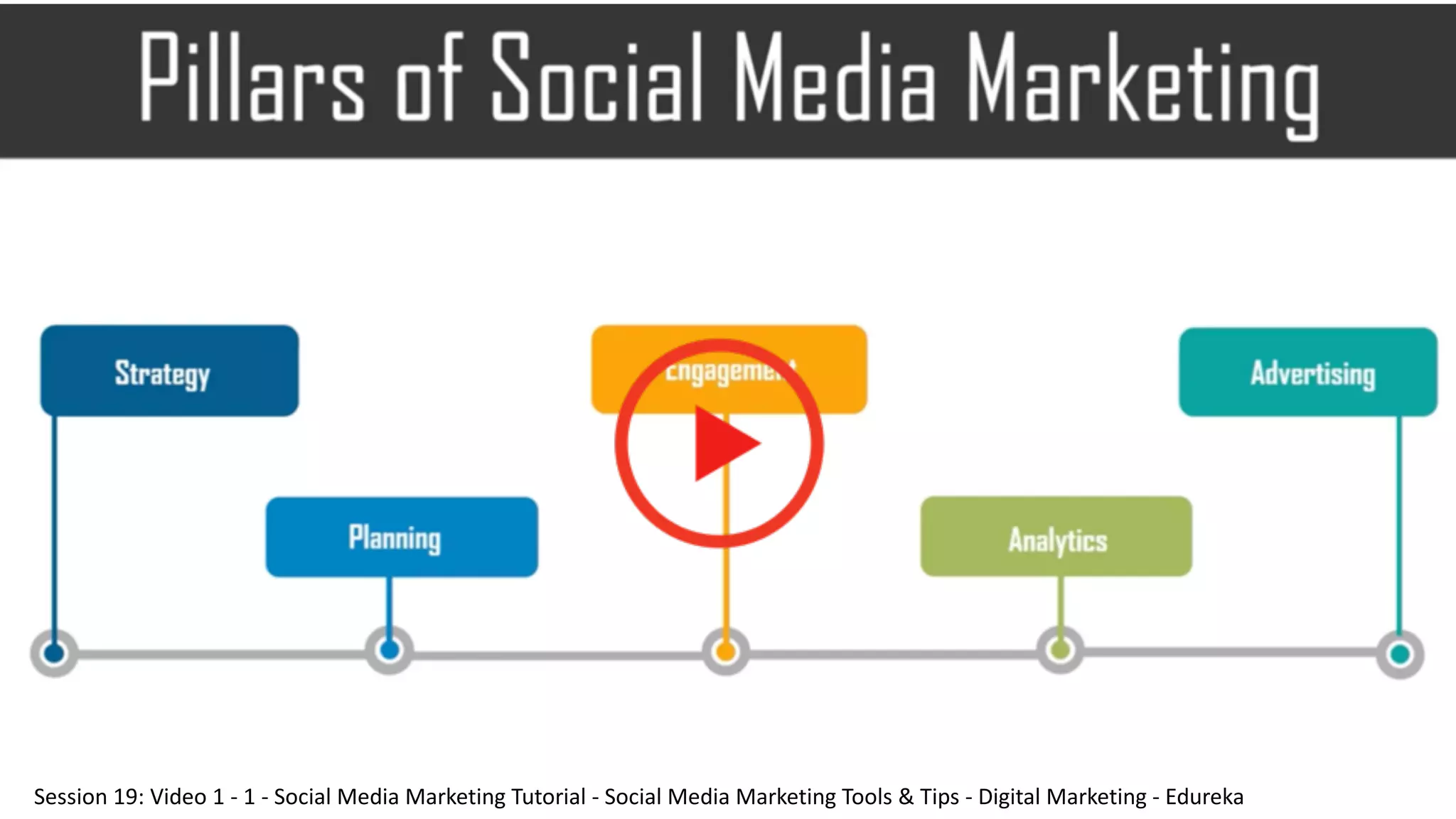 Session 19: Video 1 - 1 - Social Media Marketing Tutorial - Social Media Marketing Tools & Tips - Digital Marketing - Edureka
 