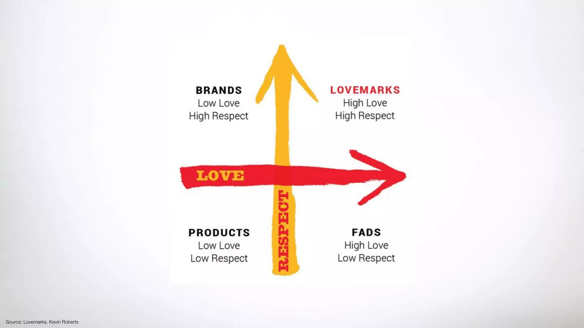 Source: Lovemarks. Kevin Roberts
 