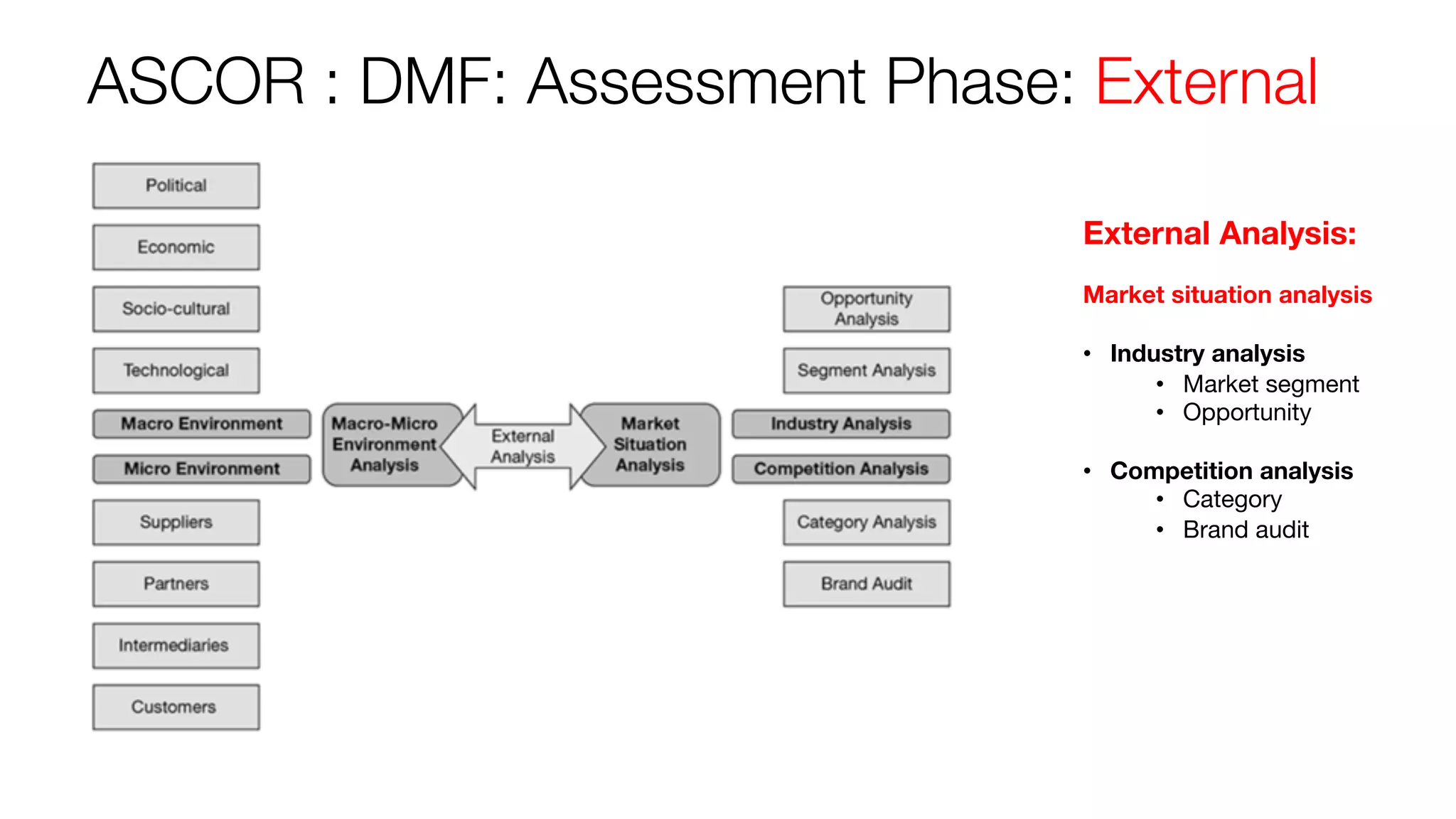 ASCOR : DMF: Assessment Phase: External
External Analysis:
Market situation analysis
• Industry analysis
• Market segment
• Opportunity
• Competition analysis
• Category
• Brand audit
 