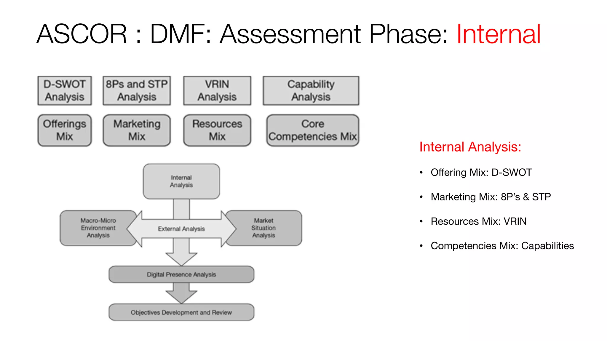 ASCOR : DMF: Assessment Phase: Internal
Internal Analysis:
• Offering Mix: D-SWOT
• Marketing Mix: 8P’s & STP
• Resources Mix: VRIN
• Competencies Mix: Capabilities
 