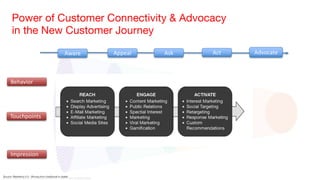 Power of Customer Connectivity & Advocacy
in the New Customer Journey
Touchpoints
Impression
Behavior
Aware Appeal Ask Act...