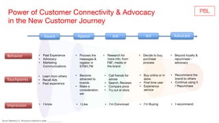 Power of Customer Connectivity & Advocacy
in the New Customer Journey
• Past Experience
• Advocacy
• Marketing
Communicati...