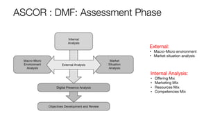 ASCOR : DMF: Assessment Phase
External:
• Macro-Micro environment
• Market situation analysis
Internal Analysis:
• Offerin...