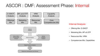 ASCOR : DMF: Assessment Phase: Internal
Internal Analysis:
• Offering Mix: D-SWOT
• Marketing Mix: 8P’s & STP
• Resources ...