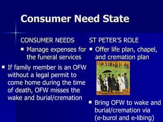 Consumer Need State CONSUMER NEEDS Manage expenses for the funeral services ST PETER’S ROLE Offer life plan, chapel, and cremation plan If family member is an OFW without a legal permit to come home during the time of death, OFW misses the wake and burial/cremation Bring OFW to wake and burial/cremation via  (e-burol and e-libing) 