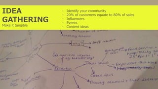 IDEA
GATHERING
Make it tangible
- Identify your community
- 20% of customers equate to 80% of sales
- Influencers
- Events
- Content ideas
 