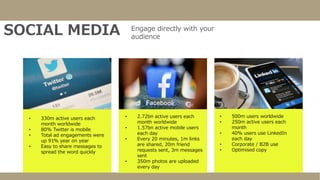 SOCIAL MEDIA Engage directly with your
audience
• 330m active users each
month worldwide
• 80% Twitter is mobile
• Total ad engagements were
up 91% year on year
• Easy to share messages to
spread the word quickly
• 500m users worldwide
• 250m active users each
month
• 40% users use LinkedIn
each day
• Corporate / B2B use
• Optimised copy
• 2.72bn active users each
month worldwide
• 1.57bn active mobile users
each day
• Every 20 minutes, 1m links
are shared, 20m friend
requests sent, 3m messages
sent
• 350m photos are uploaded
every day
 