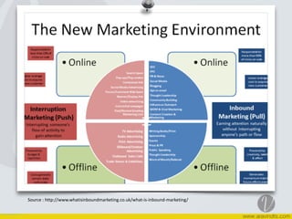 Source	
  :	
  http://www.whatisinboundmarketing.co.uk/what-­‐is-­‐inbound-­‐marketing/
 