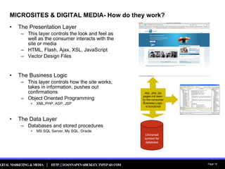 MICROSITES & DIGITAL MEDIA- How do they work? The Presentation Layer This layer controls the look and feel as well as the consumer interacts with the site or media HTML, Flash, Ajax, XSL, JavaScript Vector Design Files The Business Logic This layer controls how the site works, takes in information, pushes out confirmations Object Oriented Programming XML,PHP, ASP, JSP The Data Layer Databases and stored procedures MS SQL Server, My SQL, Oracle Universal symbol for database .asp, .php. jsp  pages not seen  by the consumer Business Logic  is functional 