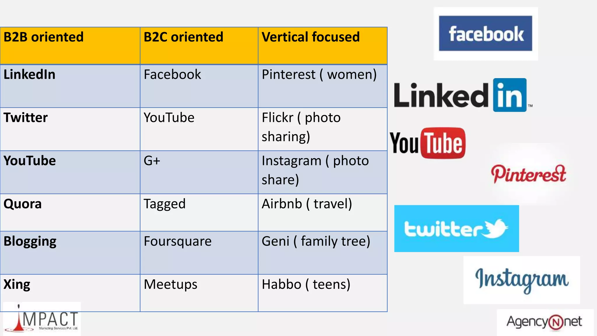 B2B oriented B2C oriented Vertical focused
LinkedIn Facebook Pinterest ( women)
Twitter YouTube Flickr ( photo
sharing)
YouTube G+ Instagram ( photo
share)
Quora Tagged Airbnb ( travel)
Blogging Foursquare Geni ( family tree)
Xing Meetups Habbo ( teens)
 