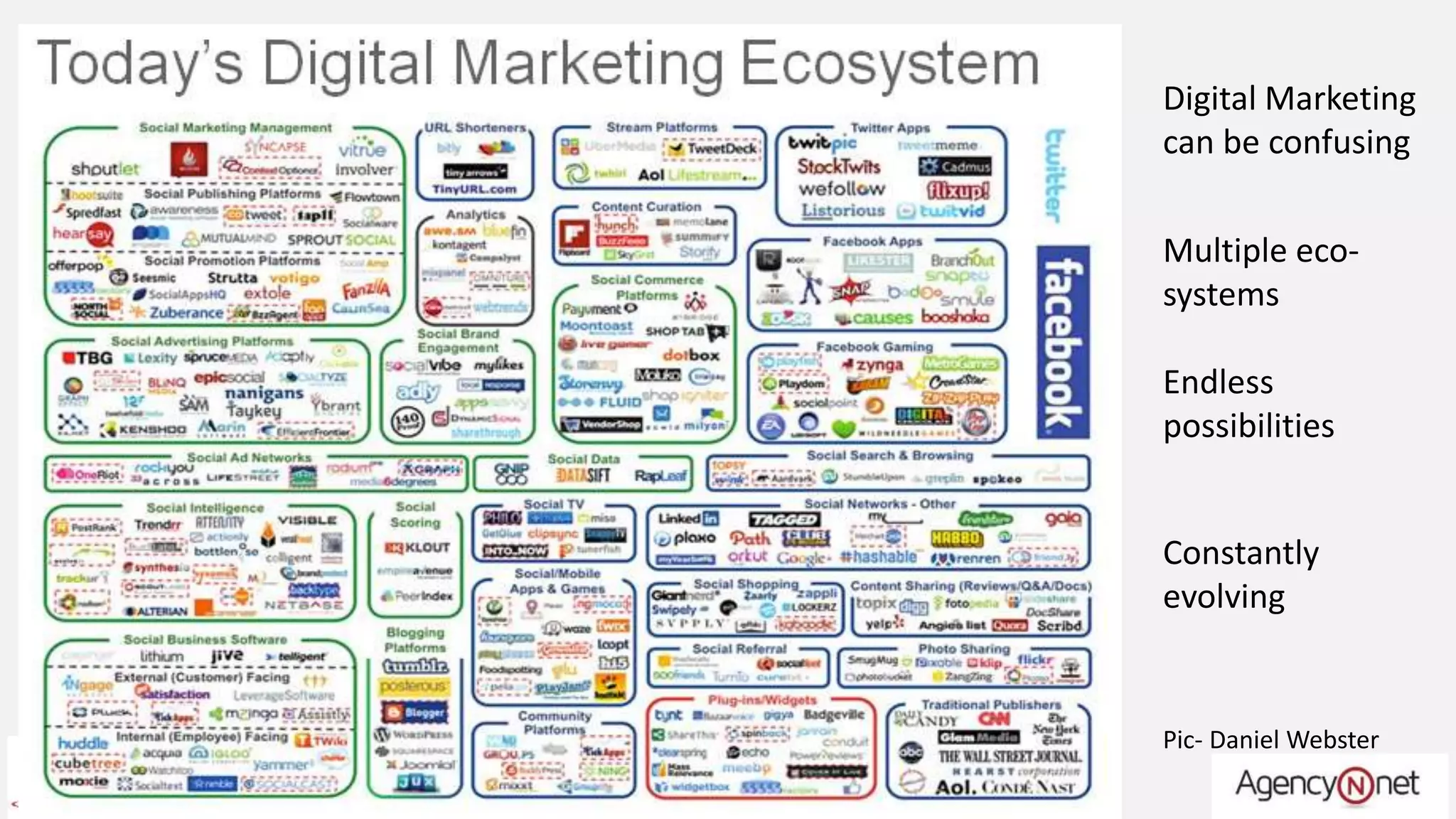 Digital Marketing
can be confusing
Multiple eco-
systems
Endless
possibilities
Constantly
evolving
Pic- Daniel Webster
 