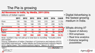 The Pie is growing
• Digital Advertising is
the fastest growing
medium in India.
• Whats driving it?
• Speed of delivery
• ROI emphasis
• Real time analytics
• Extreme targeting
possibilities
 
